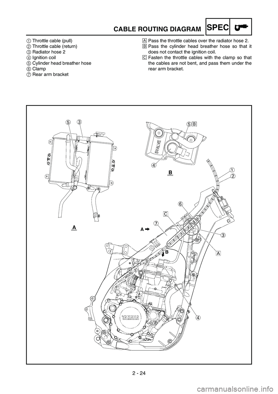 YAMAHA YZ250F 2007 Notices Demploi (in French) 2 - 24
SPEC
1Throttle cable (pull)
2Throttle cable (return)
3Radiator hose 2
4Ignition coil
5Cylinder head breather hose
6Clamp
7Rear arm bracketÈPass the throttle cables over the radiator hose 2.
É YAMAHA YZ250F 2007 Notices Demploi (in French) 2 - 24
SPEC
1Throttle cable (pull)
2Throttle cable (return)
3Radiator hose 2
4Ignition coil
5Cylinder head breather hose
6Clamp
7Rear arm bracketÈPass the throttle cables over the radiator hose 2.
É