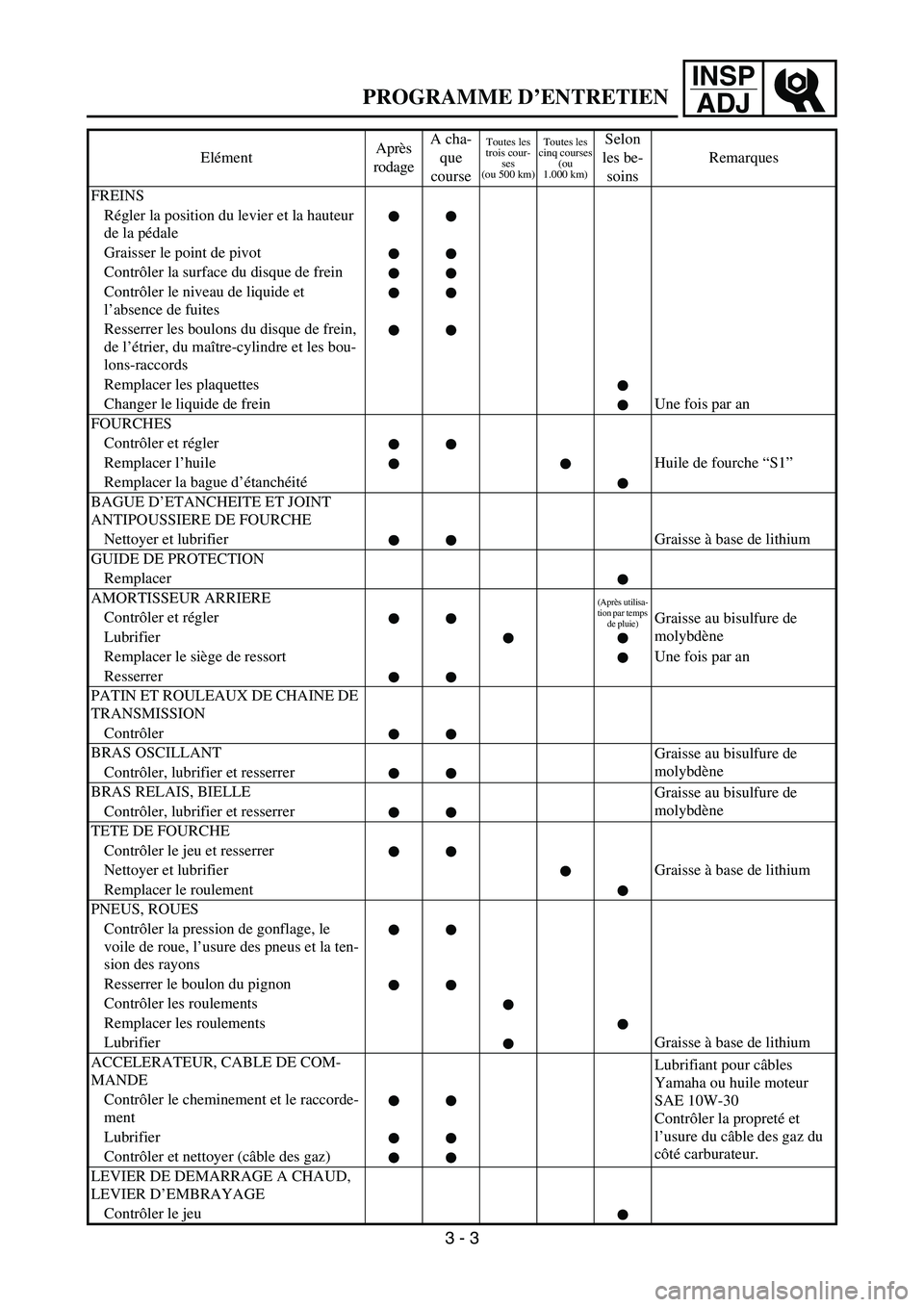 YAMAHA YZ250F 2007  Owners Manual INSP
ADJ
FREINS
Régler la position du levier et la hauteur 
de la pédale
Graisser le point de pivot
Contrôler la surface du disque de frein
Contrôler le niveau de liquide et 
l’absence de fuites