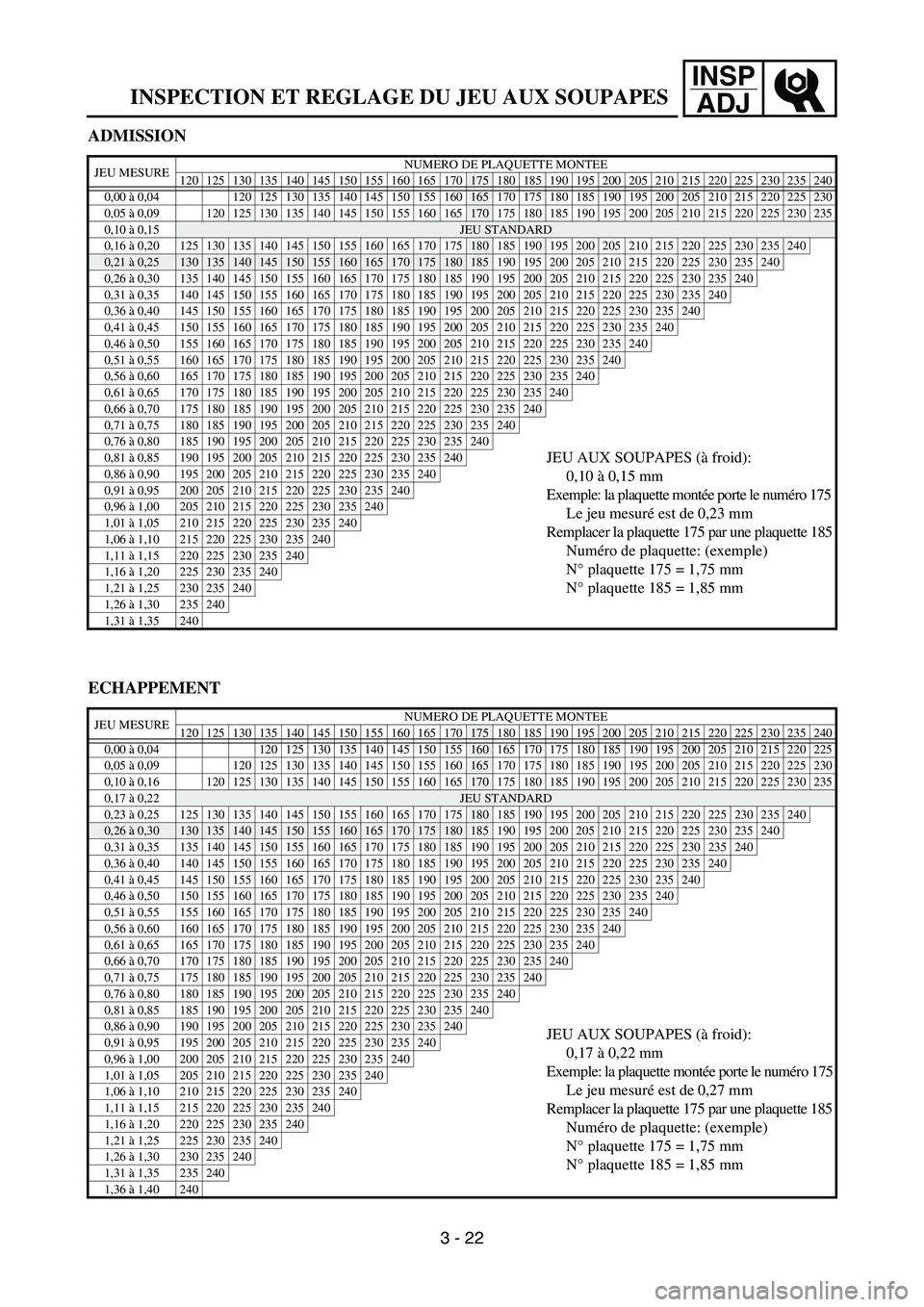 YAMAHA YZ250F 2007 Notices Demploi (in French) INSP
ADJ
ADMISSION
JEU MESURENUMERO DE PLAQUETTE MONTEE
120 125 130 135 140 145 150 155 160 165 170175 180 185 190 195 200 205 210 215 220 225 230 235 240
0,00 à 0,04 120 125 130 135 140 145 150 155
YAMAHA YZ250F 2007 Notices Demploi (in French) INSP
ADJ
ADMISSION
JEU MESURENUMERO DE PLAQUETTE MONTEE
120 125 130 135 140 145 150 155 160 165 170175 180 185 190 195 200 205 210 215 220 225 230 235 240
0,00 à 0,04 120 125 130 135 140 145 150 155