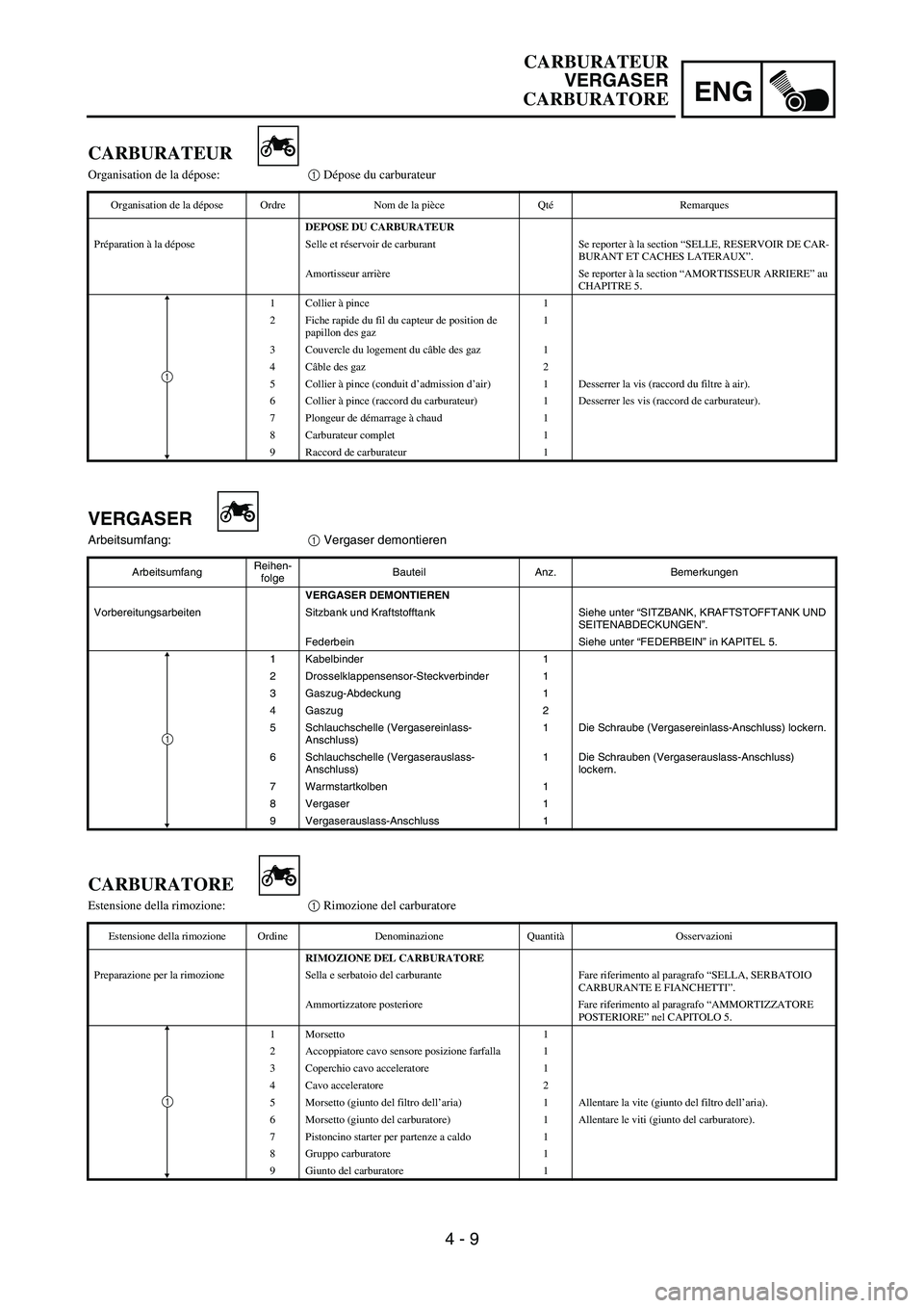 YAMAHA YZ250F 2007 Notices Demploi (in French) ENG
4 - 9
VERGASER
Arbeitsumfang:
1 Vergaser demontieren
ArbeitsumfangReihen-
folgeBauteil Anz. Bemerkungen
VERGASER DEMONTIEREN
Vorbereitungsarbeiten Sitzbank und Kraftstofftank Siehe unter “SITZBA YAMAHA YZ250F 2007 Notices Demploi (in French) ENG
4 - 9
VERGASER
Arbeitsumfang:
1 Vergaser demontieren
ArbeitsumfangReihen-
folgeBauteil Anz. Bemerkungen
VERGASER DEMONTIEREN
Vorbereitungsarbeiten Sitzbank und Kraftstofftank Siehe unter “SITZBA