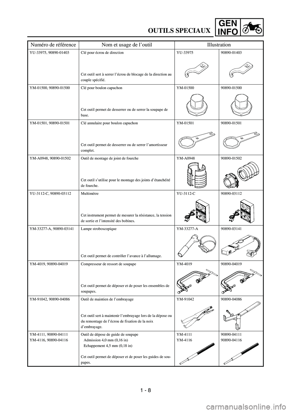 YAMAHA YZ250F 2007 Service Manual GEN
INFO
YU-33975, 90890-01403 Clé pour écrou de direction
Cet outil sert à serrer l’écrou de blocage de la direction au
couple spécifié.YU-33975 90890-01403
YM-01500, 90890-01500 Clé pour b YAMAHA YZ250F 2007 Service Manual GEN
INFO
YU-33975, 90890-01403 Clé pour écrou de direction
Cet outil sert à serrer l’écrou de blocage de la direction au
couple spécifié.YU-33975 90890-01403
YM-01500, 90890-01500 Clé pour b