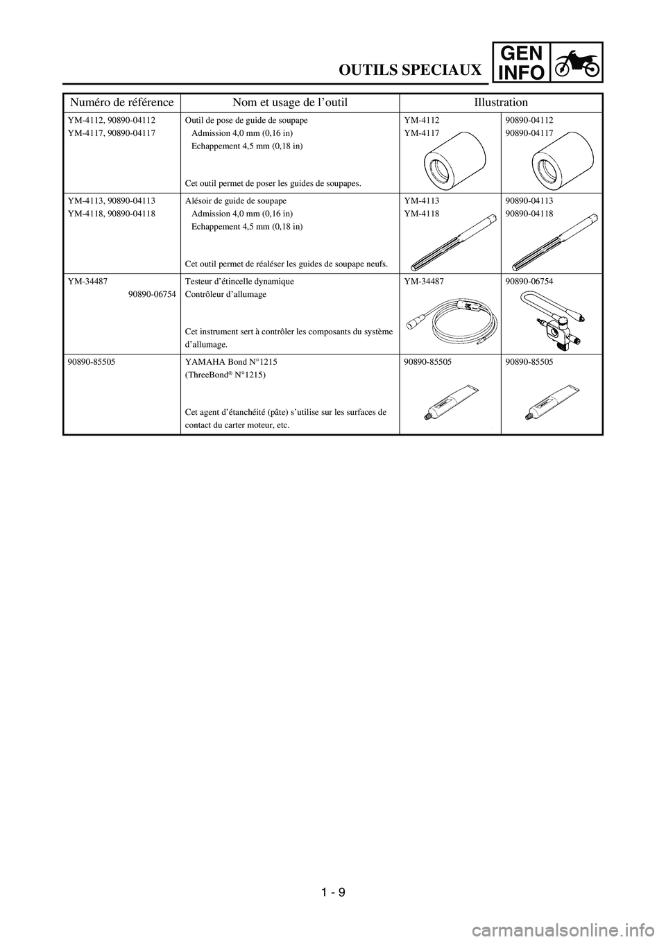 YAMAHA YZ250F 2007 Service Manual GEN
INFO
YM-4112, 90890-04112
YM-4117, 90890-04117Outil de pose de guide de soupape
Admission 4,0 mm (0,16 in)
Echappement 4,5 mm (0,18 in)
Cet outil permet de poser les guides de soupapes.YM-4112
YM- YAMAHA YZ250F 2007 Service Manual GEN
INFO
YM-4112, 90890-04112
YM-4117, 90890-04117Outil de pose de guide de soupape
Admission 4,0 mm (0,16 in)
Echappement 4,5 mm (0,18 in)
Cet outil permet de poser les guides de soupapes.YM-4112
YM-
