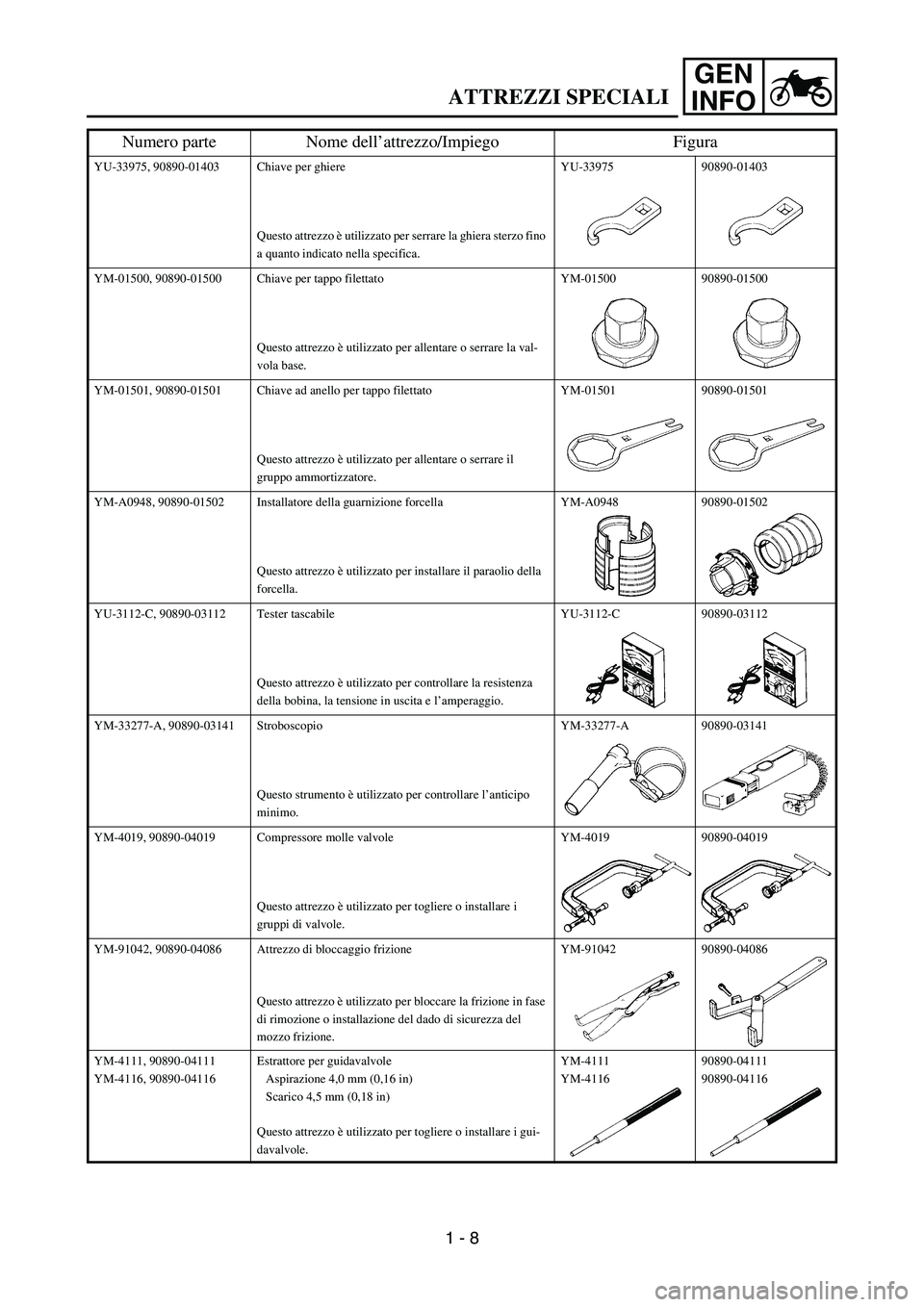 YAMAHA YZ250F 2007 Service Manual GEN
INFO
YU-33975, 90890-01403 Chiave per ghiere
Questo attrezzo è utilizzato per serrare la ghiera sterzo fino
a quanto indicato nella specifica.YU-33975 90890-01403
YM-01500, 90890-01500 Chiave pe YAMAHA YZ250F 2007 Service Manual GEN
INFO
YU-33975, 90890-01403 Chiave per ghiere
Questo attrezzo è utilizzato per serrare la ghiera sterzo fino
a quanto indicato nella specifica.YU-33975 90890-01403
YM-01500, 90890-01500 Chiave pe