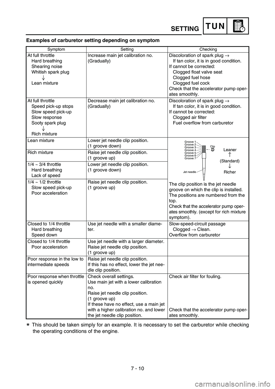 YAMAHA YZ250F 2007  Owners Manual 7 - 10
TUN
Examples of carburetor setting depending on symptom
This should be taken simply for an example. It is necessary to set the carburetor while checking
the operating conditions of the engine.
