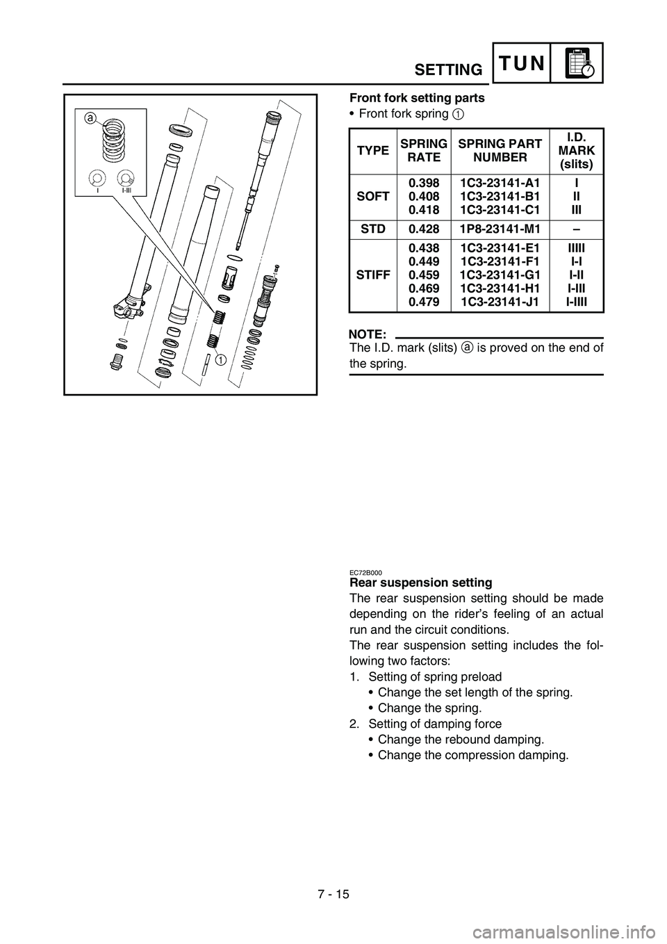 YAMAHA YZ250F 2007 Notices Demploi (in French) 7 - 15
TUN
Front fork setting parts
•Front fork spring 1
NOTE:
The I.D. mark (slits) a is proved on the end of
the spring.TYPESPRING
RATESPRING PART
NUMBERI.D.
MARK
(slits)
SOFT0.398
0.408
0.41 YAMAHA YZ250F 2007 Notices Demploi (in French) 7 - 15
TUN
Front fork setting parts
•Front fork spring 1
NOTE:
The I.D. mark (slits) a is proved on the end of
the spring.TYPESPRING
RATESPRING PART
NUMBERI.D.
MARK
(slits)
SOFT0.398
0.408
0.41