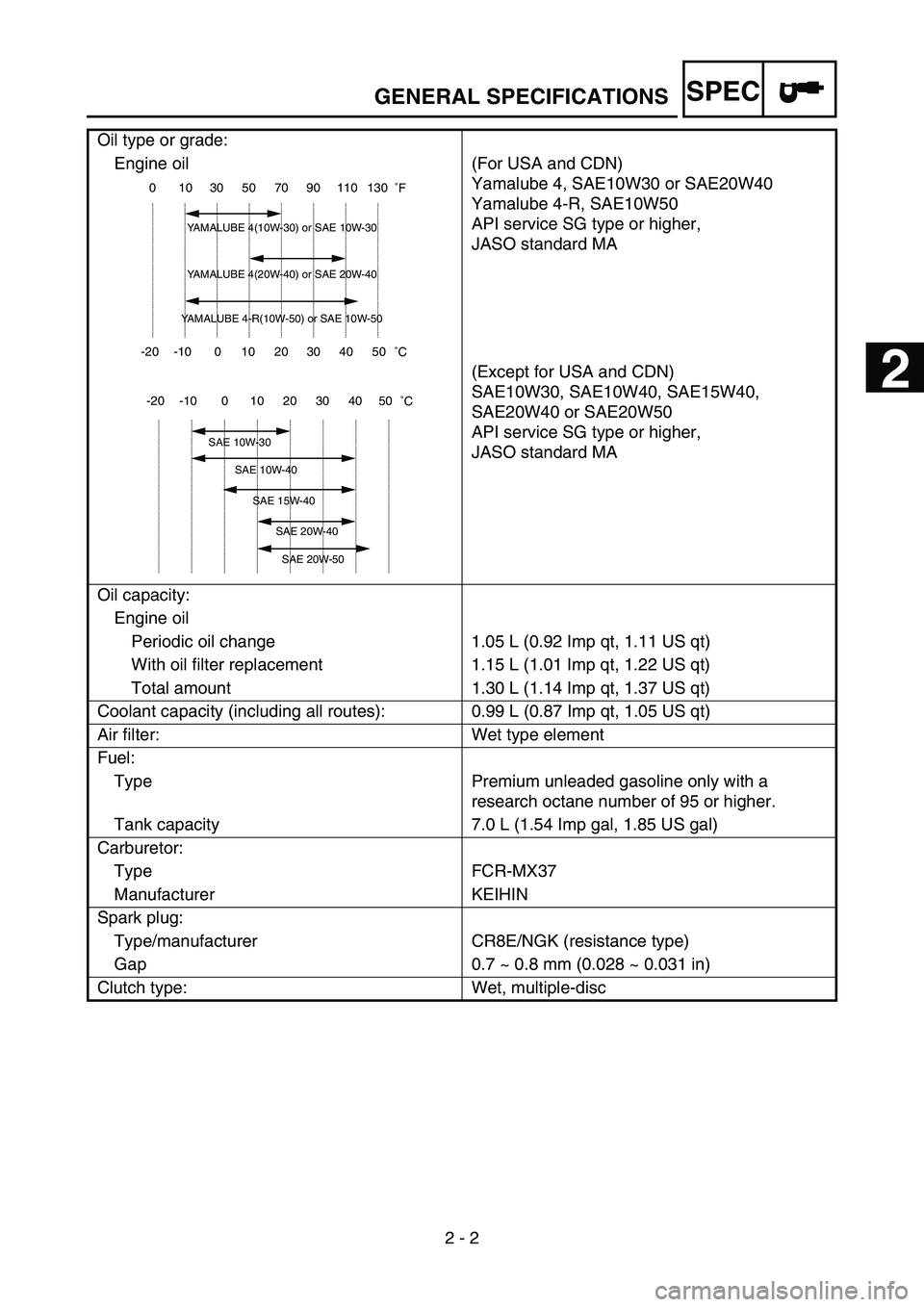 YAMAHA YZ250F 2007  Owners Manual SPEC
2 - 2 Oil type or grade:
Engine oil (For USA and CDN)
Yamalube 4, SAE10W30 or SAE20W40
Yamalube 4-R, SAE10W50
API service SG type or higher,
JASO standard MA
(Except for USA and CDN)
SAE10W30, SA