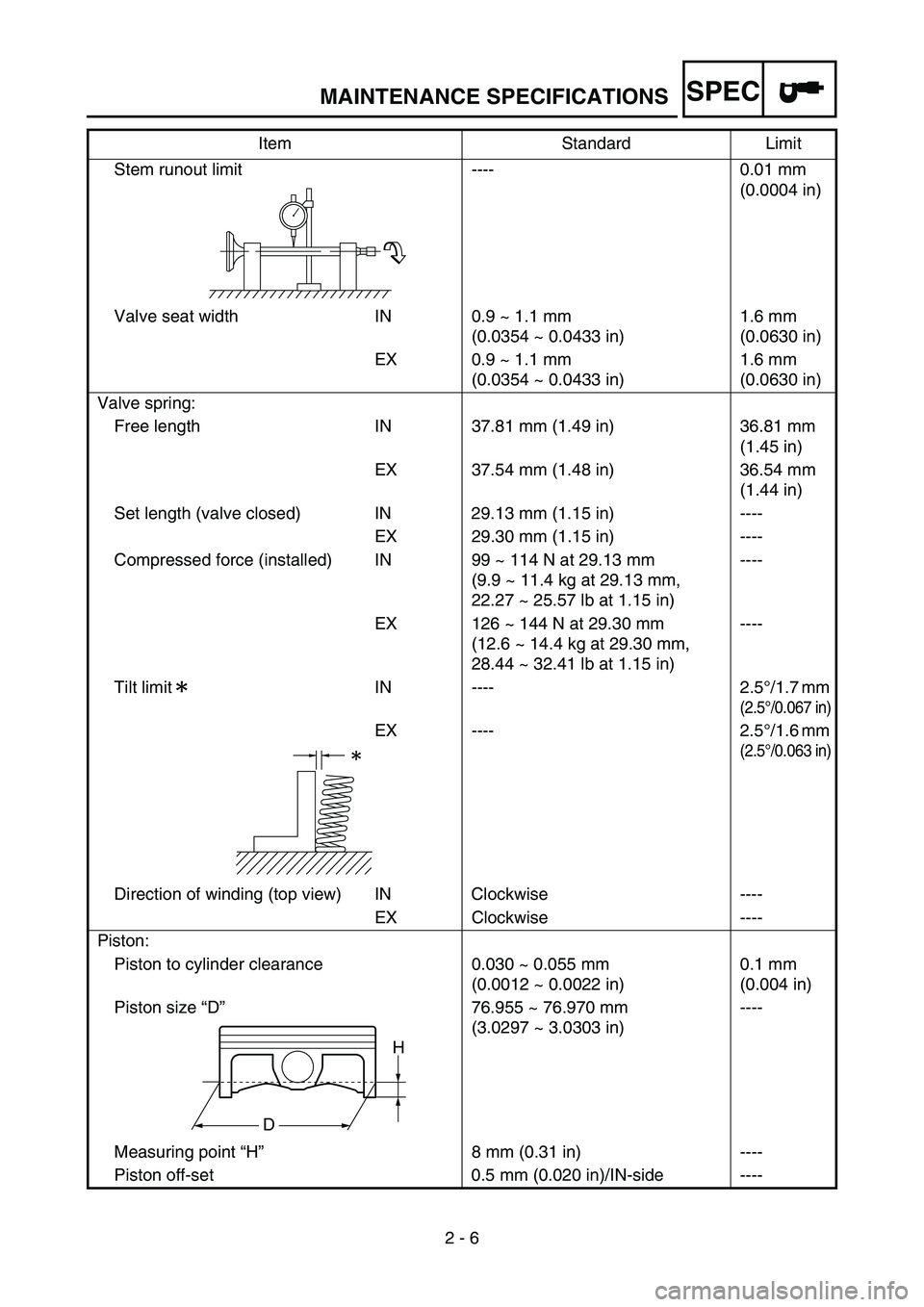 YAMAHA YZ250F 2007  Owners Manual SPEC
2 - 6 Stem runout limit ---- 0.01 mm 
(0.0004 in)
Valve seat width IN 0.9 ~ 1.1 mm 
(0.0354 ~ 0.0433 in)1.6 mm 
(0.0630 in)
EX 0.9 ~ 1.1 mm 
(0.0354 ~ 0.0433 in)1.6 mm 
(0.0630 in)
Valve spring:
