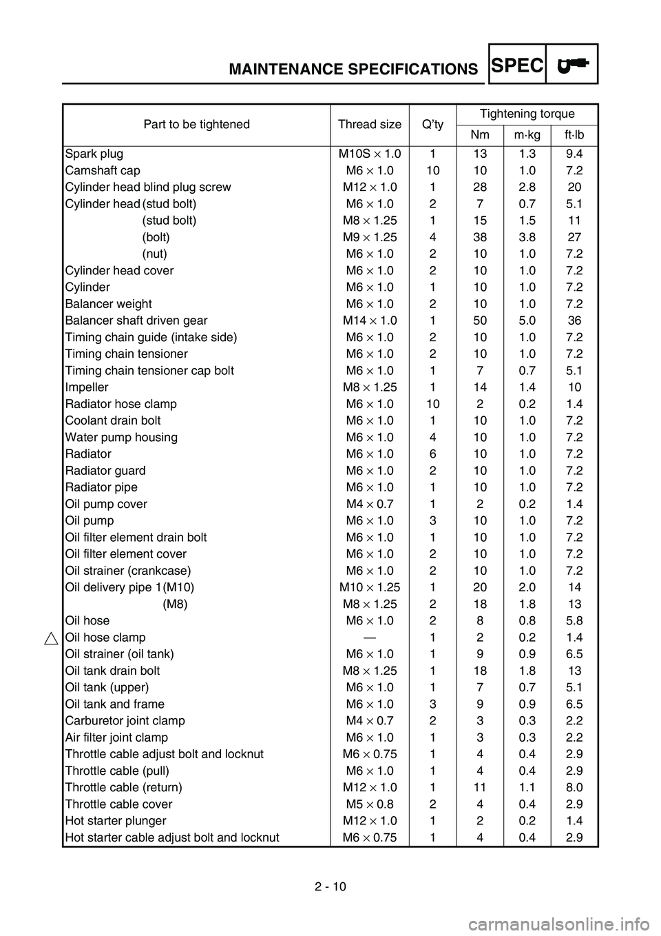 YAMAHA YZ250F 2007  Notices Demploi (in French) SPEC
2 - 10 Part to be tightened Thread size Q’tyTightening torque
Nm m·kg ft·lb
Spark plug M10S × 1.0 1 13 1.3 9.4
Camshaft cap M6 × 1.0 10 10 1.0 7.2
Cylinder head blind plug screw M12 × 1.0 