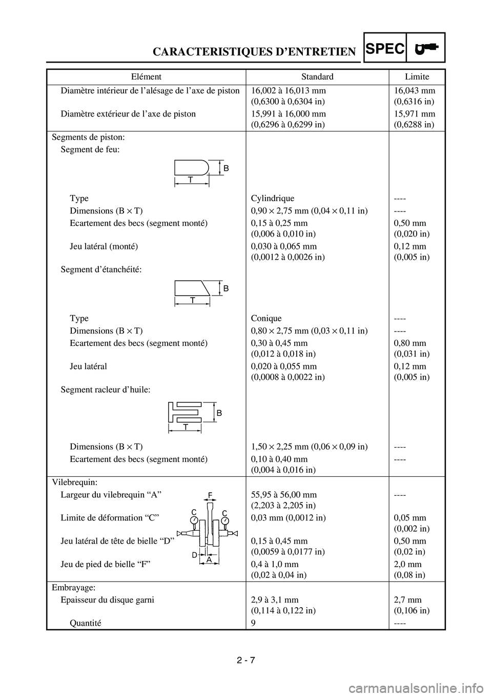 YAMAHA YZ250F 2007  Owners Manual SPEC
2 - 7 Diamètre intérieur de l’alésage de l’axe de piston 16,002 à 16,013 mm
(0,6300 à 0,6304 in)16,043 mm 
(0,6316 in)
Diamètre extérieur de l’axe de piston 15,991 à 16,000 mm
(0,62