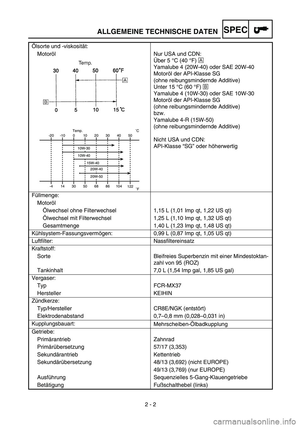 YAMAHA YZ250F 2006 Owners Manual SPEC
2 - 2 Ölsorte und -viskosität:
Motoröl Nur USA und CDN:
Über 5 °C (40 °F) È
Yamalube 4 (20W-40) oder SAE 20W-40
Motoröl der API-Klasse SG
(ohne reibungsmindernde Additive)
Unter 15 °C ( YAMAHA YZ250F 2006 Owners Manual SPEC
2 - 2 Ölsorte und -viskosität:
Motoröl Nur USA und CDN:
Über 5 °C (40 °F) È
Yamalube 4 (20W-40) oder SAE 20W-40
Motoröl der API-Klasse SG
(ohne reibungsmindernde Additive)
Unter 15 °C (