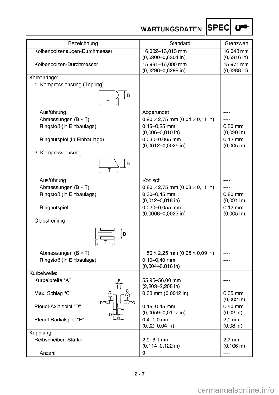 YAMAHA YZ250F 2006 Owners Manual SPEC
2 - 7 Kolbenbolzenaugen-Durchmesser 16,002–16,013 mm
(0,6300–0,6304 in)16,043 mm
(0,6316 in)
Kolbenbolzen-Durchmesser 15,991–16,000 mm
(0,6296–0,6299 in)15,971 mm
(0,6288 in)
Kolbenring YAMAHA YZ250F 2006 Owners Manual SPEC
2 - 7 Kolbenbolzenaugen-Durchmesser 16,002–16,013 mm
(0,6300–0,6304 in)16,043 mm
(0,6316 in)
Kolbenbolzen-Durchmesser 15,991–16,000 mm
(0,6296–0,6299 in)15,971 mm
(0,6288 in)
Kolbenring