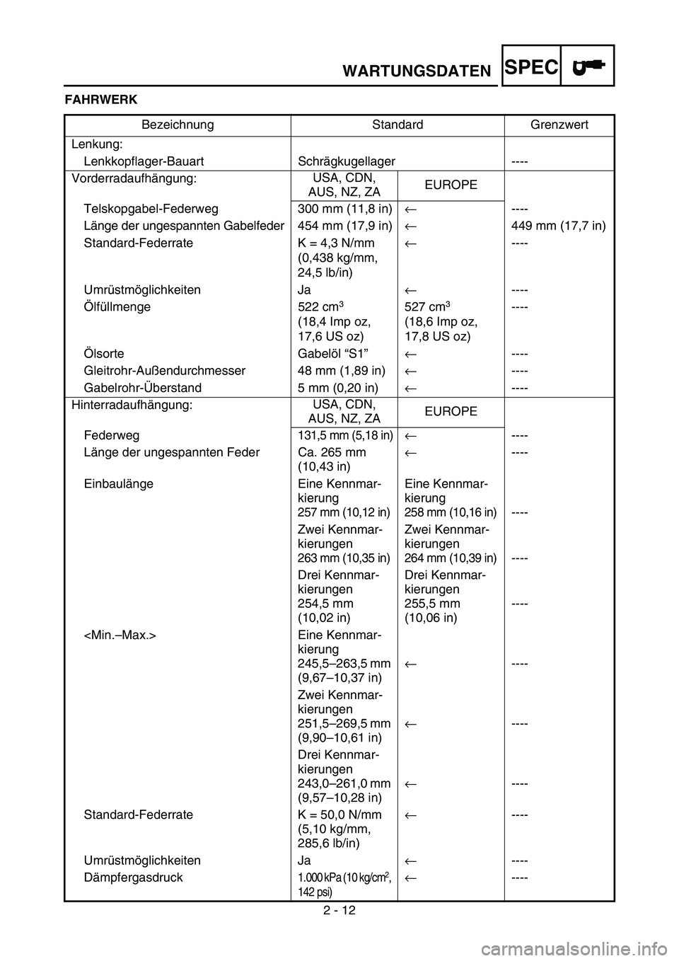 YAMAHA YZ250F 2006 Owners Manual SPEC
2 - 12 FAHRWERK
Bezeichnung Standard Grenzwert
Lenkung:
Lenkkopflager-Bauart Schrägkugellager ----
Vorderradaufhängung:USA, CDN,
AUS, NZ, ZAEUROPE
Telskopgabel-Federweg 300 mm (11,8 in)← ---- YAMAHA YZ250F 2006 Owners Manual SPEC
2 - 12 FAHRWERK
Bezeichnung Standard Grenzwert
Lenkung:
Lenkkopflager-Bauart Schrägkugellager ----
Vorderradaufhängung:USA, CDN,
AUS, NZ, ZAEUROPE
Telskopgabel-Federweg 300 mm (11,8 in)← ----