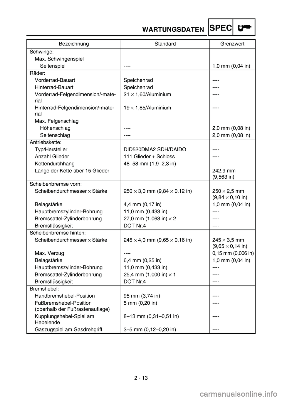 YAMAHA YZ250F 2006 Owners Manual SPEC
2 - 13 Schwinge:
Max. Schwingenspiel
Seitenspiel ---- 1,0 mm (0,04 in)
Räder:
Vorderrad-Bauart Speichenrad ----
Hinterrad-Bauart Speichenrad ----
Vorderrad-Felgendimension/-mate-
rial21 × 1,60/ YAMAHA YZ250F 2006 Owners Manual SPEC
2 - 13 Schwinge:
Max. Schwingenspiel
Seitenspiel ---- 1,0 mm (0,04 in)
Räder:
Vorderrad-Bauart Speichenrad ----
Hinterrad-Bauart Speichenrad ----
Vorderrad-Felgendimension/-mate-
rial21 × 1,60/
