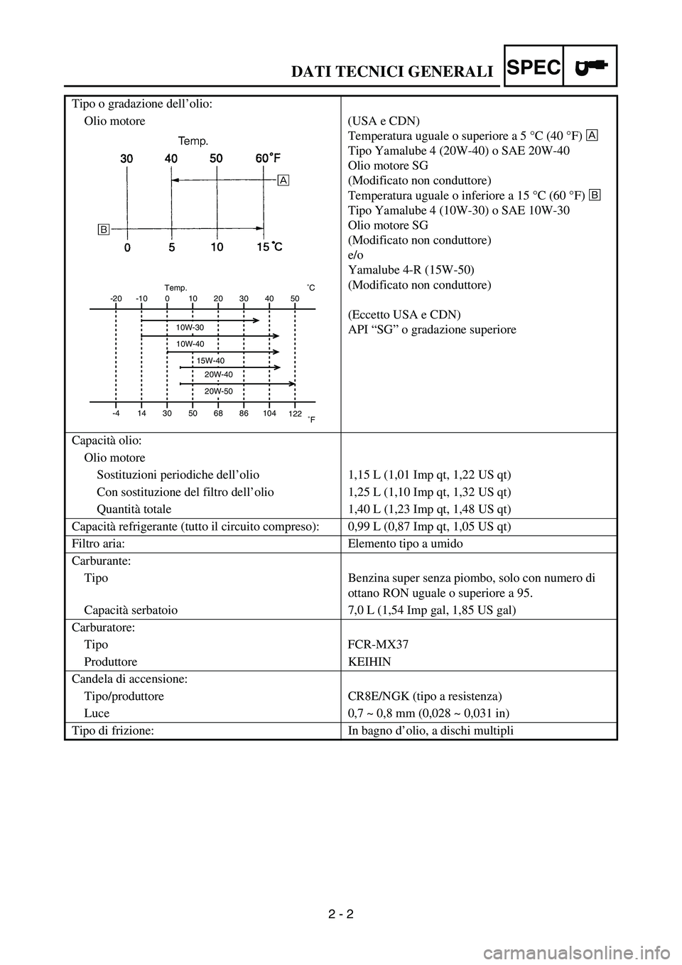 YAMAHA YZ250F 2006 Owners Manual SPEC
2 - 2 Tipo o gradazione dell’olio:
Olio motore (USA e CDN)
Temperatura uguale o superiore a 5 °C (40 °F) È
Tipo Yamalube 4 (20W-40) o SAE 20W-40
Olio motore SG
(Modificato non conduttore)
T YAMAHA YZ250F 2006 Owners Manual SPEC
2 - 2 Tipo o gradazione dell’olio:
Olio motore (USA e CDN)
Temperatura uguale o superiore a 5 °C (40 °F) È
Tipo Yamalube 4 (20W-40) o SAE 20W-40
Olio motore SG
(Modificato non conduttore)
T