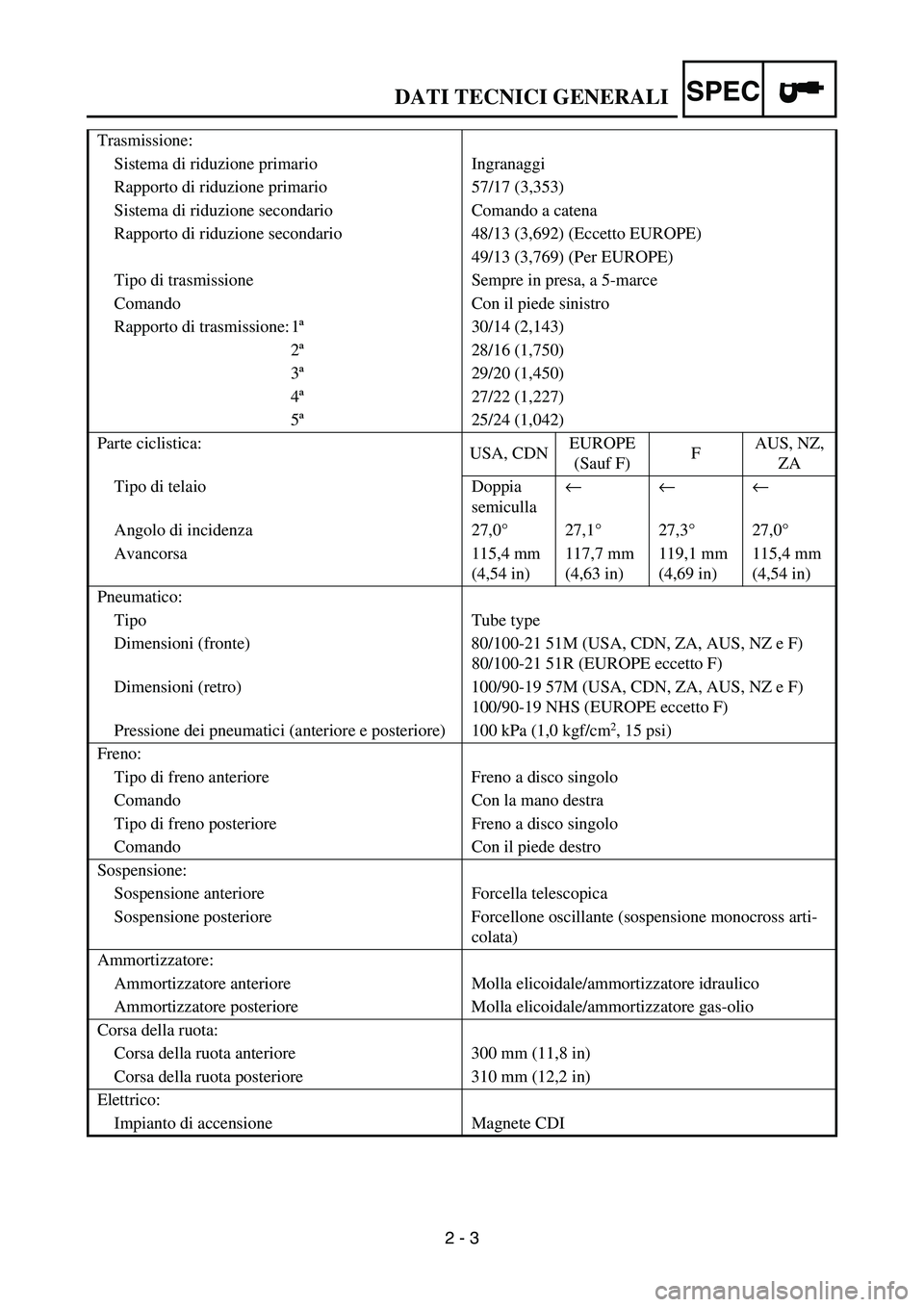 YAMAHA YZ250F 2006 Owners Manual SPEC
2 - 3 Trasmissione:
Sistema di riduzione primario Ingranaggi
Rapporto di riduzione primario 57/17 (3,353)
Sistema di riduzione secondario Comando a catena
Rapporto di riduzione secondario 48/13 ( YAMAHA YZ250F 2006 Owners Manual SPEC
2 - 3 Trasmissione:
Sistema di riduzione primario Ingranaggi
Rapporto di riduzione primario 57/17 (3,353)
Sistema di riduzione secondario Comando a catena
Rapporto di riduzione secondario 48/13 (