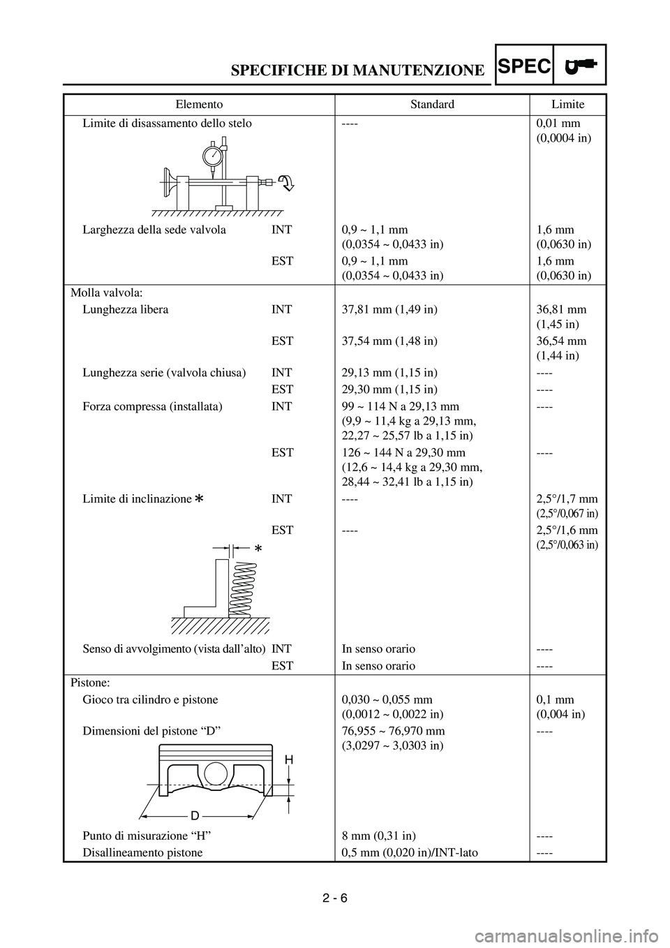 YAMAHA YZ250F 2006 Owners Manual SPEC
2 - 6 Limite di disassamento dello stelo ---- 0,01 mm
(0,0004 in)
Larghezza della sede valvola INT 0,9 ~ 1,1 mm
(0,0354 ~ 0,0433 in)1,6 mm
(0,0630 in)
EST 0,9 ~ 1,1 mm
(0,0354 ~ 0,0433 in)1,6 YAMAHA YZ250F 2006 Owners Manual SPEC
2 - 6 Limite di disassamento dello stelo ---- 0,01 mm
(0,0004 in)
Larghezza della sede valvola INT 0,9 ~ 1,1 mm
(0,0354 ~ 0,0433 in)1,6 mm
(0,0630 in)
EST 0,9 ~ 1,1 mm
(0,0354 ~ 0,0433 in)1,6