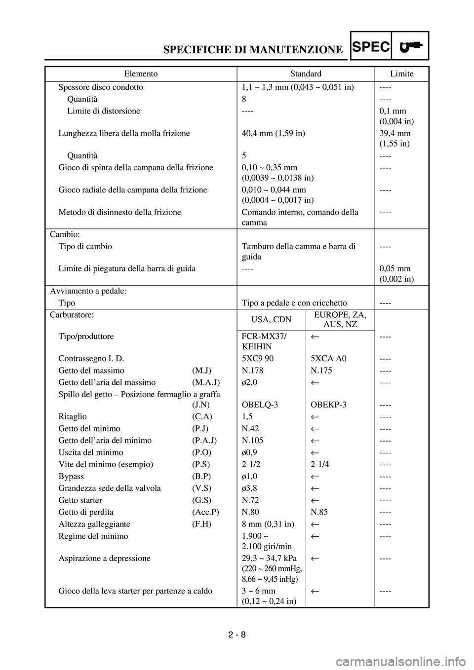 YAMAHA YZ250F 2006 Owners Manual SPEC
2 - 8 Spessore disco condotto 1,1 ~ 1,3 mm (0,043 ~ 0,051 in) ----
Quantità8 ----
Limite di distorsione ---- 0,1 mm
(0,004 in)
Lunghezza libera della molla frizione 40,4 mm (1,59 in) 39,4 mm
( YAMAHA YZ250F 2006 Owners Manual SPEC
2 - 8 Spessore disco condotto 1,1 ~ 1,3 mm (0,043 ~ 0,051 in) ----
Quantità8 ----
Limite di distorsione ---- 0,1 mm
(0,004 in)
Lunghezza libera della molla frizione 40,4 mm (1,59 in) 39,4 mm
(