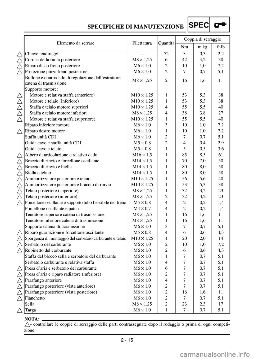YAMAHA YZ250F 2006 Owners Manual SPEC
2 - 15
NOTA:
- controllare le coppie di serraggio delle parti contrassegnate dopo il rodaggio o prima di ogni competi-
zione.Elemento da serrare Filettatura QuantitàCoppia di serraggio
Nm m·kg YAMAHA YZ250F 2006 Owners Manual SPEC
2 - 15
NOTA:
- controllare le coppie di serraggio delle parti contrassegnate dopo il rodaggio o prima di ogni competi-
zione.Elemento da serrare Filettatura QuantitàCoppia di serraggio
Nm m·kg