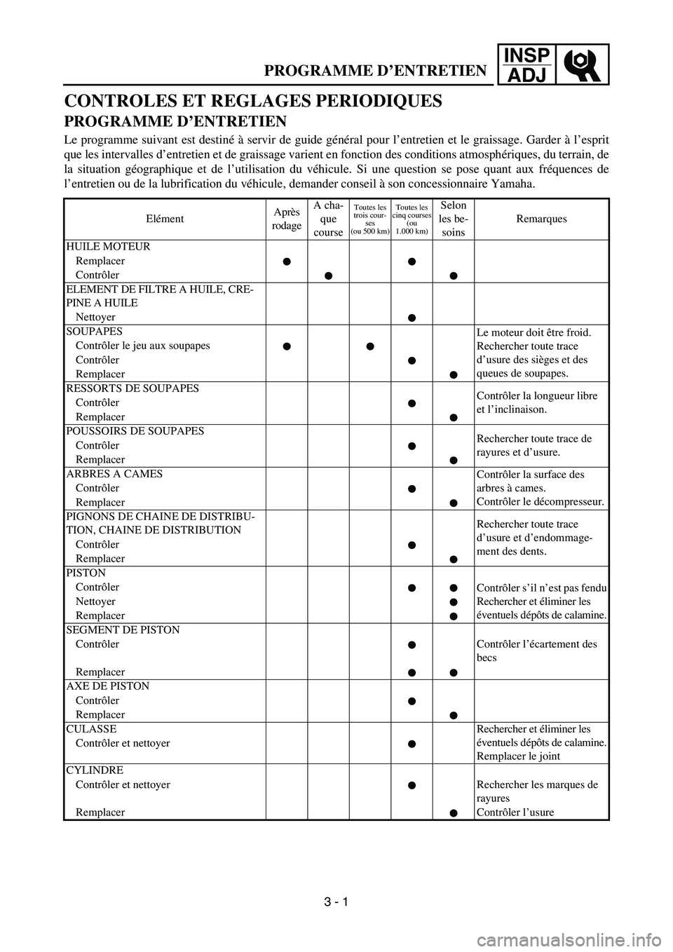 YAMAHA YZ250F 2006 Owners Manual INSP
ADJ
CONTROLES ET REGLAGES PERIODIQUES
PROGRAMME D’ENTRETIEN
Le programme suivant est destiné à servir de guide général pour l’entretien et le graissage. Garder à l’esprit
que les inter YAMAHA YZ250F 2006 Owners Manual INSP
ADJ
CONTROLES ET REGLAGES PERIODIQUES
PROGRAMME D’ENTRETIEN
Le programme suivant est destiné à servir de guide général pour l’entretien et le graissage. Garder à l’esprit
que les inter