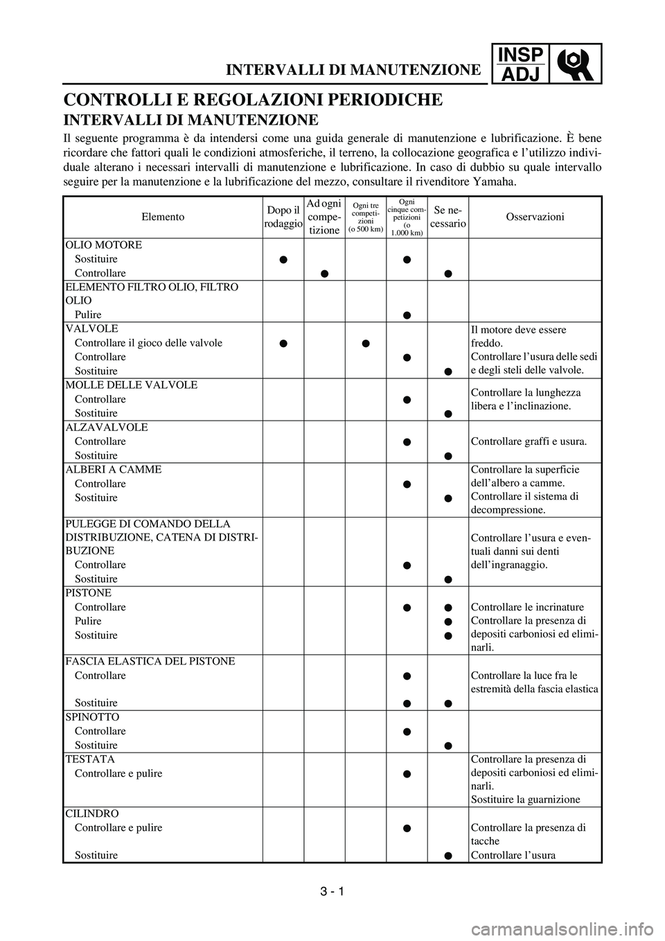 YAMAHA YZ250F 2006 Owners Manual INSP
ADJ
CONTROLLI E REGOLAZIONI PERIODICHE
INTERVALLI DI MANUTENZIONE
Il seguente programma è da intendersi come una guida generale di manutenzione e lubrificazione. È bene
ricordare che fattori qu YAMAHA YZ250F 2006 Owners Manual INSP
ADJ
CONTROLLI E REGOLAZIONI PERIODICHE
INTERVALLI DI MANUTENZIONE
Il seguente programma è da intendersi come una guida generale di manutenzione e lubrificazione. È bene
ricordare che fattori qu