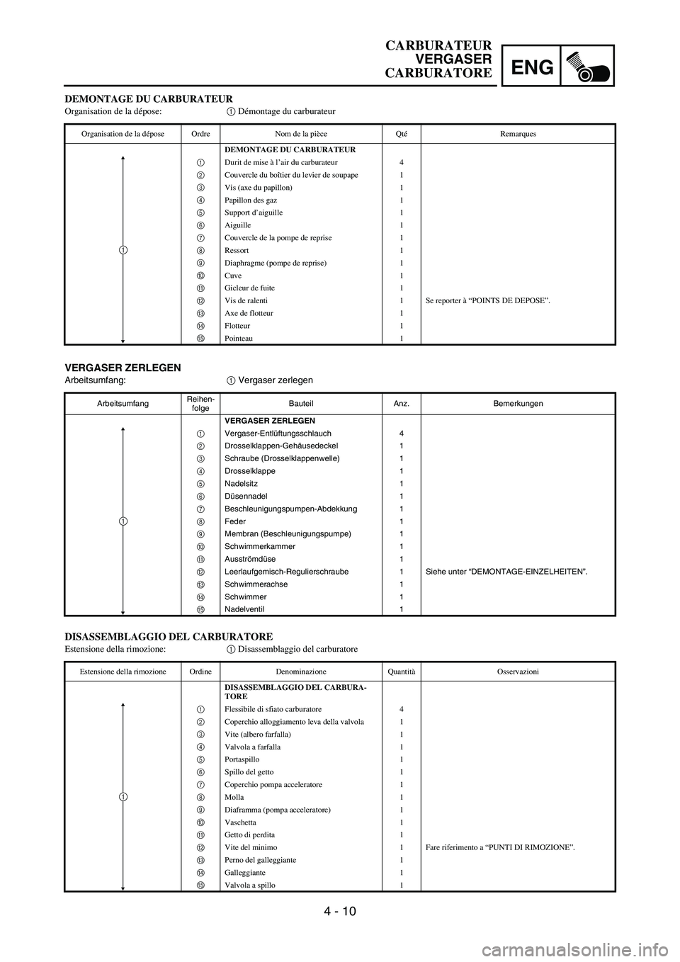 YAMAHA YZ250F 2006  Owners Manual ENG
4 - 10
VERGASER ZERLEGEN
Arbeitsumfang:
1 Vergaser zerlegen
ArbeitsumfangReihen-
folgeBauteil Anz. Bemerkungen
VERGASER ZERLEGEN
1
Vergaser-Entlüftungsschlauch 4
2
Drosselklappen-Gehäusedeckel 1