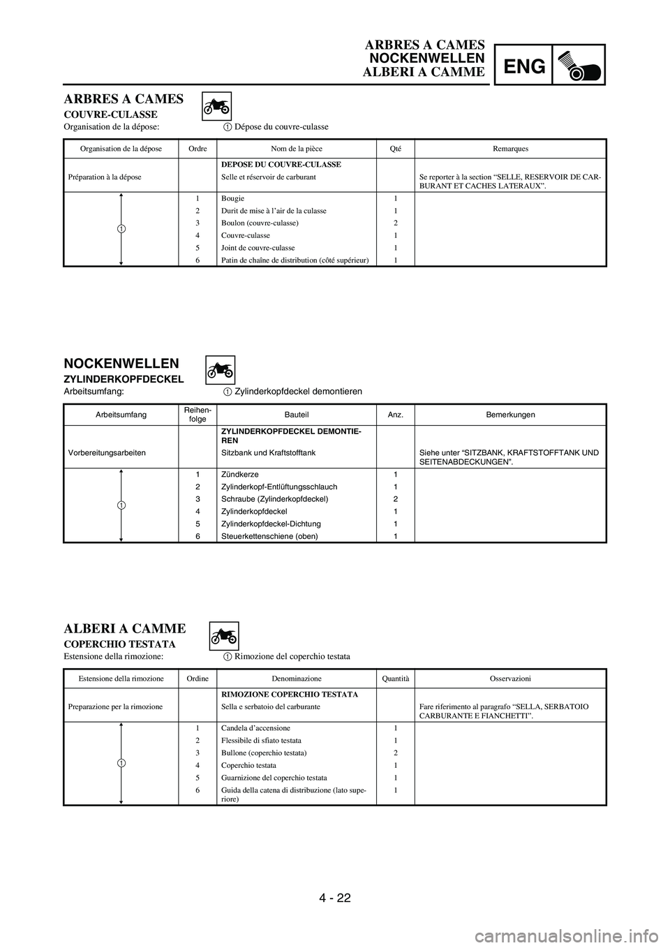 YAMAHA YZ250F 2006 Owners Manual ENG
4 - 22
NOCKENWELLEN
ZYLINDERKOPFDECKEL
Arbeitsumfang:
1 Zylinderkopfdeckel demontieren
ArbeitsumfangReihen-
folgeBauteil Anz. Bemerkungen
ZYLINDERKOPFDECKEL DEMONTIE-
REN
Vorbereitungsarbeiten Sit YAMAHA YZ250F 2006 Owners Manual ENG
4 - 22
NOCKENWELLEN
ZYLINDERKOPFDECKEL
Arbeitsumfang:
1 Zylinderkopfdeckel demontieren
ArbeitsumfangReihen-
folgeBauteil Anz. Bemerkungen
ZYLINDERKOPFDECKEL DEMONTIE-
REN
Vorbereitungsarbeiten Sit