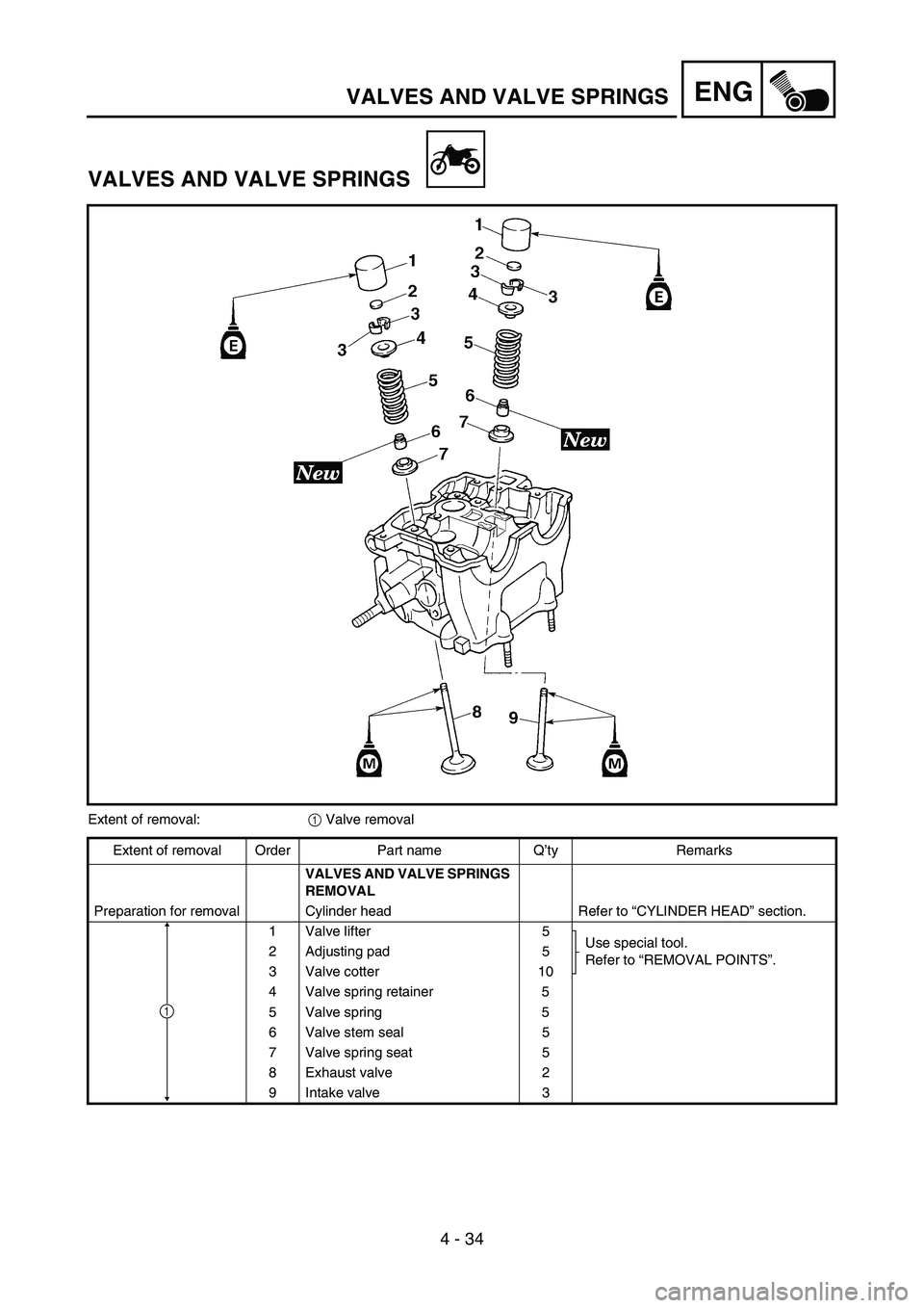 YAMAHA YZ250F 2006 Owners Manual 4 - 34
ENGVALVES AND VALVE SPRINGS
VALVES AND VALVE SPRINGS
Extent of removal:
1 Valve removal
Extent of removal Order Part name Q’ty Remarks
VALVES AND VALVE SPRINGS
REMOVAL
Preparation for remova YAMAHA YZ250F 2006 Owners Manual 4 - 34
ENGVALVES AND VALVE SPRINGS
VALVES AND VALVE SPRINGS
Extent of removal:
1 Valve removal
Extent of removal Order Part name Q’ty Remarks
VALVES AND VALVE SPRINGS
REMOVAL
Preparation for remova