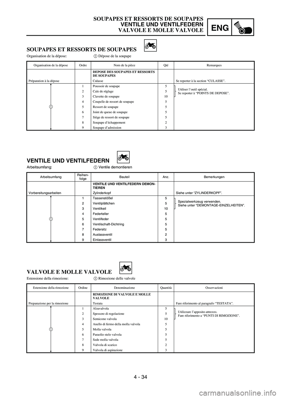 YAMAHA YZ250F 2006 Owners Manual ENG
4 - 34
VENTILE UND VENTILFEDERN
Arbeitsumfang:
1 Ventile demontieren
ArbeitsumfangReihen-
folgeBauteil Anz. Bemerkungen
VENTILE UND VENTILFEDERN DEMON-
TIEREN
Vorbereitungsarbeiten Zylinderkopf Si YAMAHA YZ250F 2006 Owners Manual ENG
4 - 34
VENTILE UND VENTILFEDERN
Arbeitsumfang:
1 Ventile demontieren
ArbeitsumfangReihen-
folgeBauteil Anz. Bemerkungen
VENTILE UND VENTILFEDERN DEMON-
TIEREN
Vorbereitungsarbeiten Zylinderkopf Si