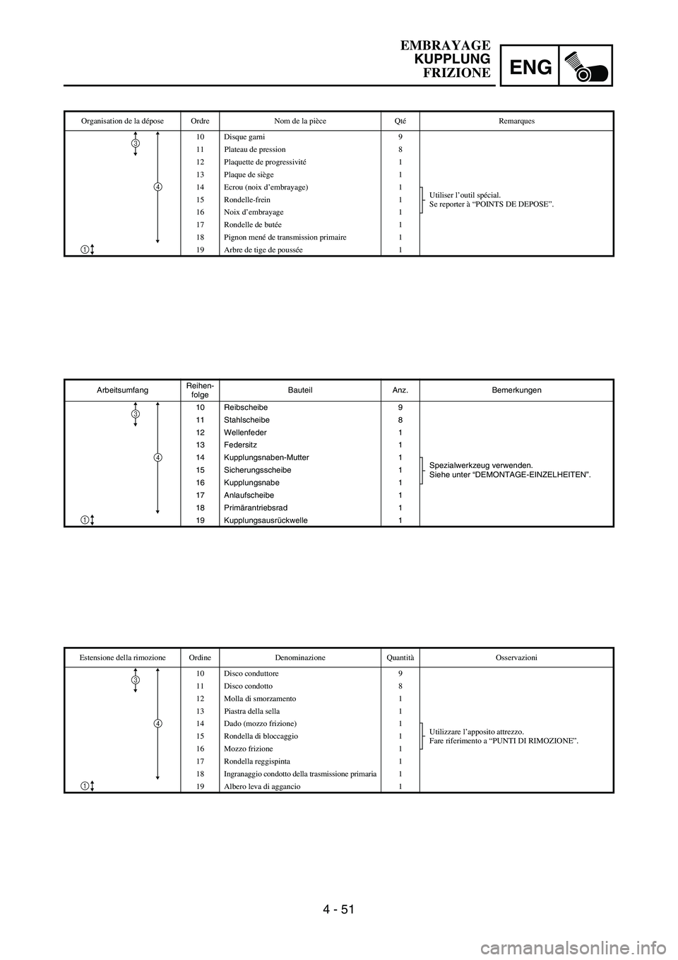 YAMAHA YZ250F 2006 Owners Manual ENG
4 - 51
ArbeitsumfangReihen-
folgeBauteil Anz. Bemerkungen
10 Reibscheibe 9
11 Stahlscheibe 8
12 Wellenfeder 1
13 Federsitz 1
14 Kupplungsnaben-Mutter 1
Spezialwerkzeug verwenden.
Siehe unter “DE YAMAHA YZ250F 2006 Owners Manual ENG
4 - 51
ArbeitsumfangReihen-
folgeBauteil Anz. Bemerkungen
10 Reibscheibe 9
11 Stahlscheibe 8
12 Wellenfeder 1
13 Federsitz 1
14 Kupplungsnaben-Mutter 1
Spezialwerkzeug verwenden.
Siehe unter “DE