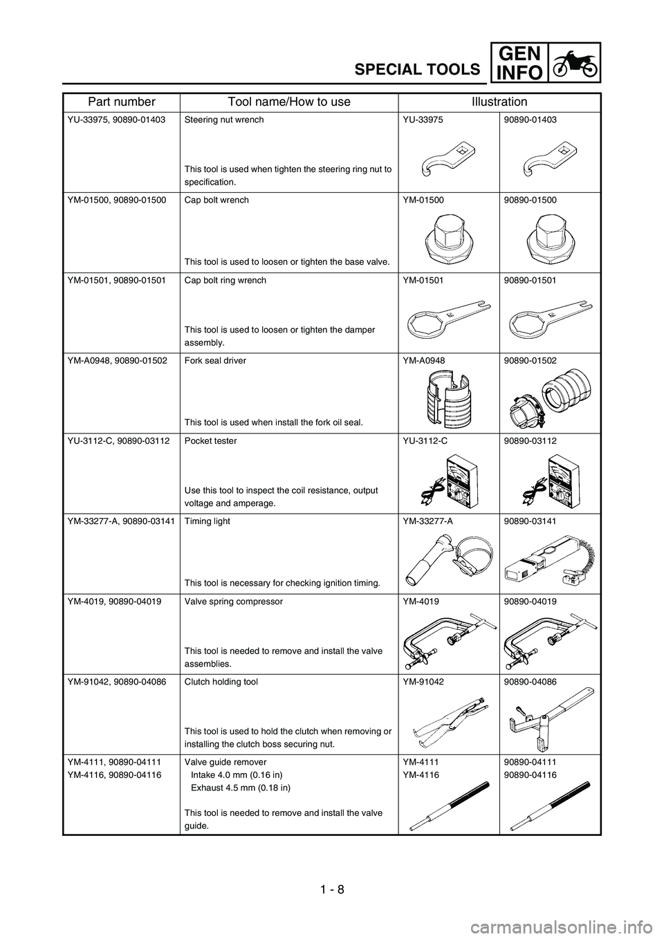 YAMAHA YZ250F 2006 Owners Guide GEN
INFO
1 - 8
SPECIAL TOOLS
YU-33975, 90890-01403 Steering nut wrench
This tool is used when tighten the steering ring nut to
specification.YU-33975 90890-01403
YM-01500, 90890-01500 Cap bolt wrench YAMAHA YZ250F 2006 Owners Guide GEN
INFO
1 - 8
SPECIAL TOOLS
YU-33975, 90890-01403 Steering nut wrench
This tool is used when tighten the steering ring nut to
specification.YU-33975 90890-01403
YM-01500, 90890-01500 Cap bolt wrench