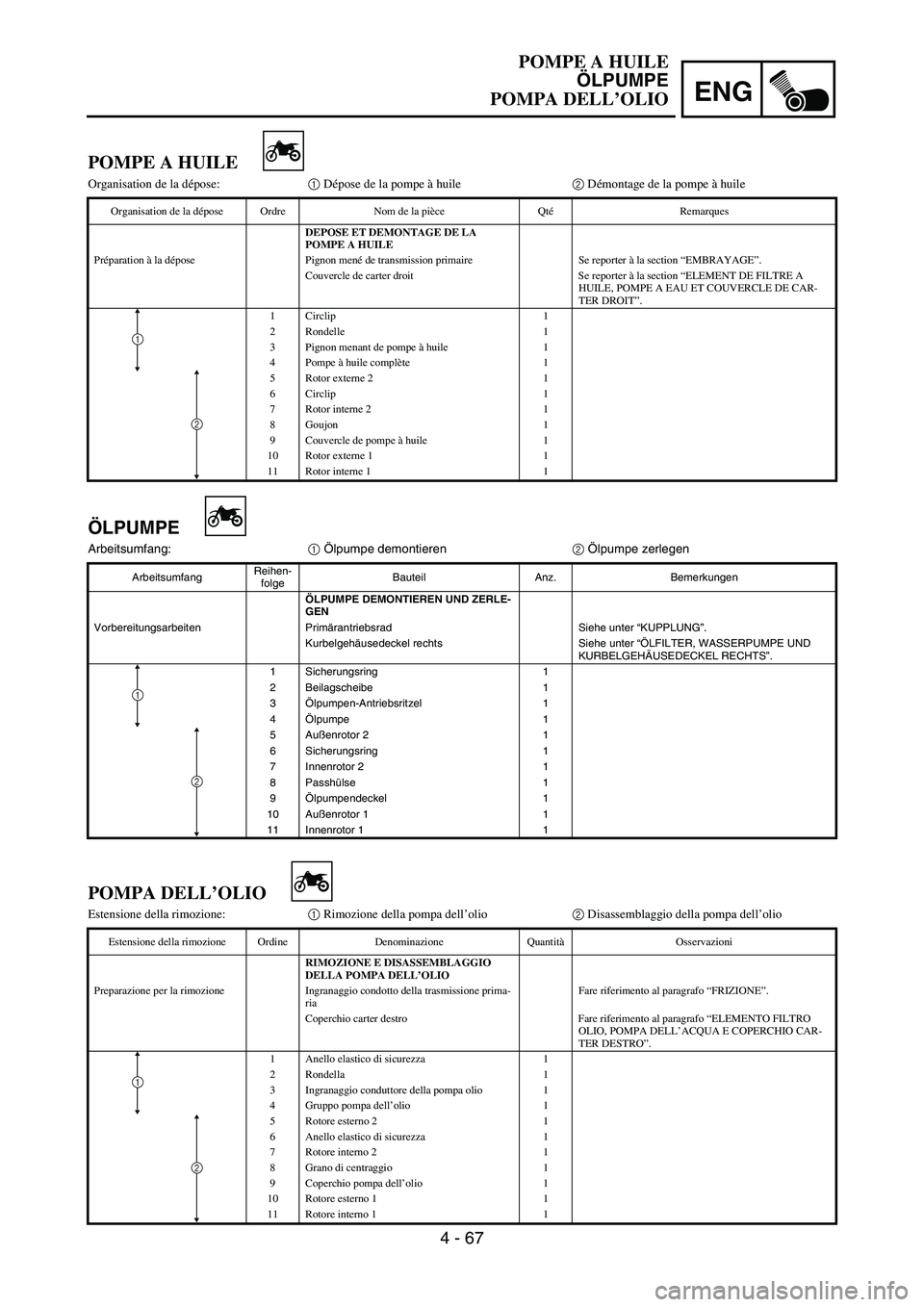 YAMAHA YZ250F 2006 Owners Manual ENG
4 - 67
ÖLPUMPE
Arbeitsumfang:
1 Ölpumpe demontieren
2 Ölpumpe zerlegen
ArbeitsumfangReihen-
folgeBauteil Anz. Bemerkungen
ÖLPUMPE DEMONTIEREN UND ZERLE-
GEN
Vorbereitungsarbeiten Primärantrie YAMAHA YZ250F 2006 Owners Manual ENG
4 - 67
ÖLPUMPE
Arbeitsumfang:
1 Ölpumpe demontieren
2 Ölpumpe zerlegen
ArbeitsumfangReihen-
folgeBauteil Anz. Bemerkungen
ÖLPUMPE DEMONTIEREN UND ZERLE-
GEN
Vorbereitungsarbeiten Primärantrie