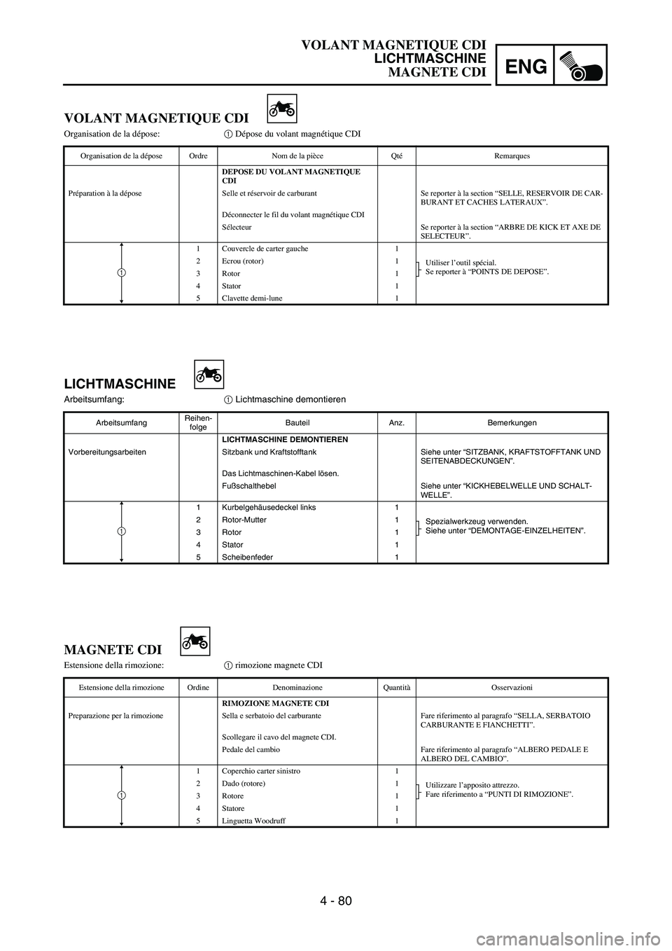YAMAHA YZ250F 2006 Owners Manual ENG
4 - 80
LICHTMASCHINE
Arbeitsumfang:
1 Lichtmaschine demontieren
ArbeitsumfangReihen-
folgeBauteil Anz. Bemerkungen
LICHTMASCHINE DEMONTIEREN
Vorbereitungsarbeiten Sitzbank und Kraftstofftank Siehe YAMAHA YZ250F 2006 Owners Manual ENG
4 - 80
LICHTMASCHINE
Arbeitsumfang:
1 Lichtmaschine demontieren
ArbeitsumfangReihen-
folgeBauteil Anz. Bemerkungen
LICHTMASCHINE DEMONTIEREN
Vorbereitungsarbeiten Sitzbank und Kraftstofftank Siehe