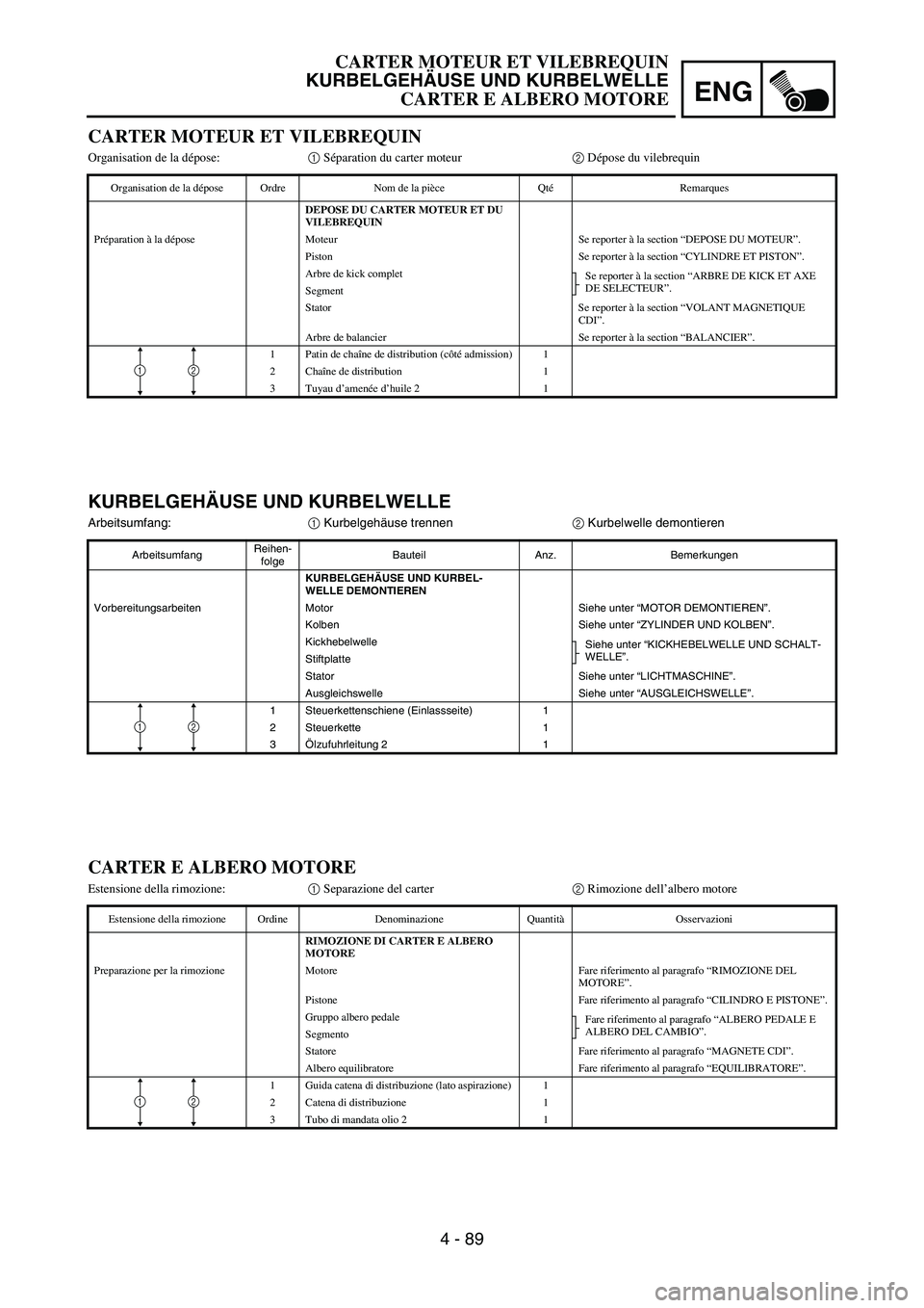 YAMAHA YZ250F 2006 Owners Manual ENG
4 - 89
KURBELGEHÄUSE UND KURBELWELLE
Arbeitsumfang:
1 Kurbelgehäuse trennen
2 Kurbelwelle demontieren
ArbeitsumfangReihen-
folgeBauteil Anz. Bemerkungen
KURBELGEHÄUSE UND KURBEL-
WELLE DEMONTIE YAMAHA YZ250F 2006 Owners Manual ENG
4 - 89
KURBELGEHÄUSE UND KURBELWELLE
Arbeitsumfang:
1 Kurbelgehäuse trennen
2 Kurbelwelle demontieren
ArbeitsumfangReihen-
folgeBauteil Anz. Bemerkungen
KURBELGEHÄUSE UND KURBEL-
WELLE DEMONTIE