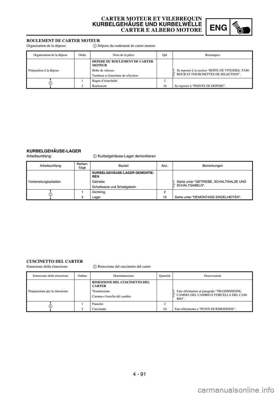 YAMAHA YZ250F 2006 Owners Manual ENG
4 - 91
KURBELGEHÄUSE-LAGER
Arbeitsumfang:
1 Kurbelgehäuse-Lager demontieren
ArbeitsumfangReihen-
folgeBauteil Anz. Bemerkungen
KURBELGEHÄUSE-LAGER DEMONTIE-
REN
Vorbereitungsarbeiten Getriebe S YAMAHA YZ250F 2006 Owners Manual ENG
4 - 91
KURBELGEHÄUSE-LAGER
Arbeitsumfang:
1 Kurbelgehäuse-Lager demontieren
ArbeitsumfangReihen-
folgeBauteil Anz. Bemerkungen
KURBELGEHÄUSE-LAGER DEMONTIE-
REN
Vorbereitungsarbeiten Getriebe S
