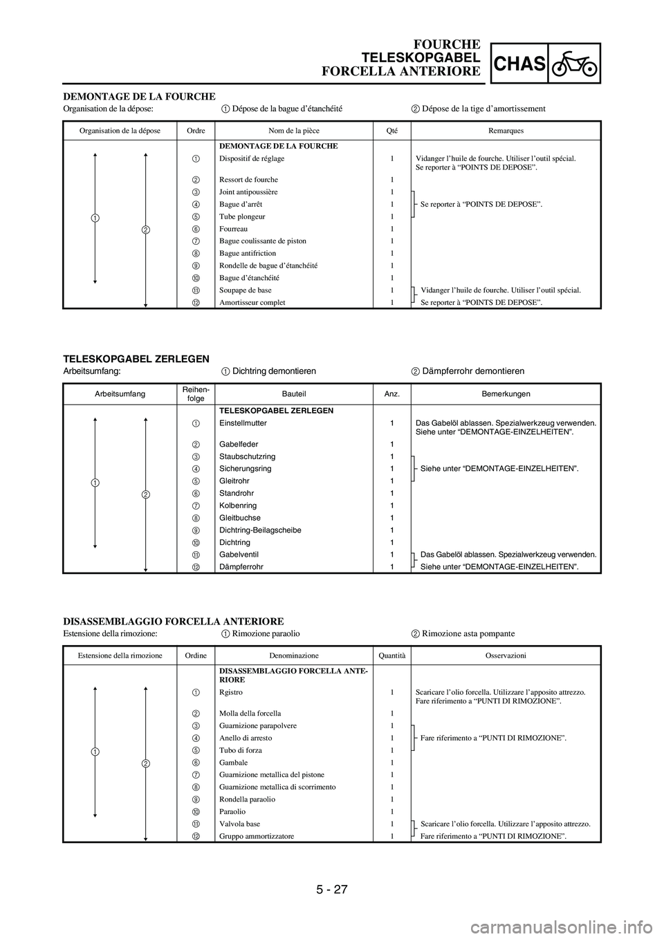 YAMAHA YZ250F 2006 Owners Manual 5 - 27
CHAS
TELESKOPGABEL ZERLEGEN
Arbeitsumfang:
1 Dichtring demontieren
2 Dämpferrohr demontieren
ArbeitsumfangReihen-
folgeBauteil Anz. Bemerkungen
TELESKOPGABEL ZERLEGEN
1
Einstellmutter 1 Das G YAMAHA YZ250F 2006 Owners Manual 5 - 27
CHAS
TELESKOPGABEL ZERLEGEN
Arbeitsumfang:
1 Dichtring demontieren
2 Dämpferrohr demontieren
ArbeitsumfangReihen-
folgeBauteil Anz. Bemerkungen
TELESKOPGABEL ZERLEGEN
1
Einstellmutter 1 Das G
