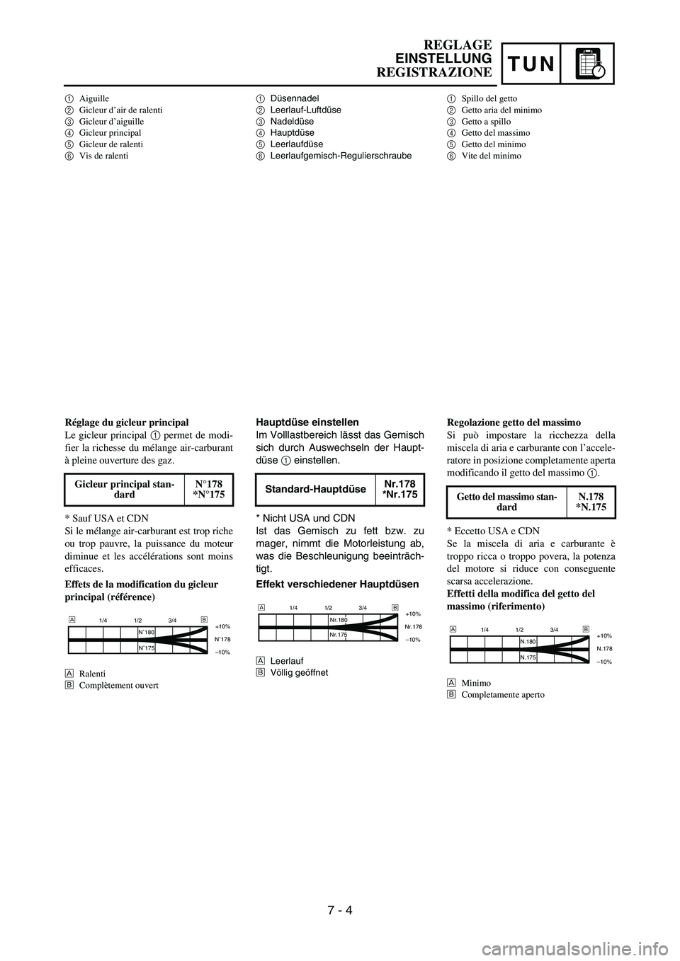 YAMAHA YZ250F 2006 Owners Manual TUN
1Düsennadel
2Leerlauf-Luftdüse
3Nadeldüse
4Hauptdüse
5Leerlaufdüse
6Leerlaufgemisch-Regulierschraube
Hauptdüse einstellen
Im Volllastbereich lässt das Gemisch
sich durch Auswechseln der Hau YAMAHA YZ250F 2006 Owners Manual TUN
1Düsennadel
2Leerlauf-Luftdüse
3Nadeldüse
4Hauptdüse
5Leerlaufdüse
6Leerlaufgemisch-Regulierschraube
Hauptdüse einstellen
Im Volllastbereich lässt das Gemisch
sich durch Auswechseln der Hau