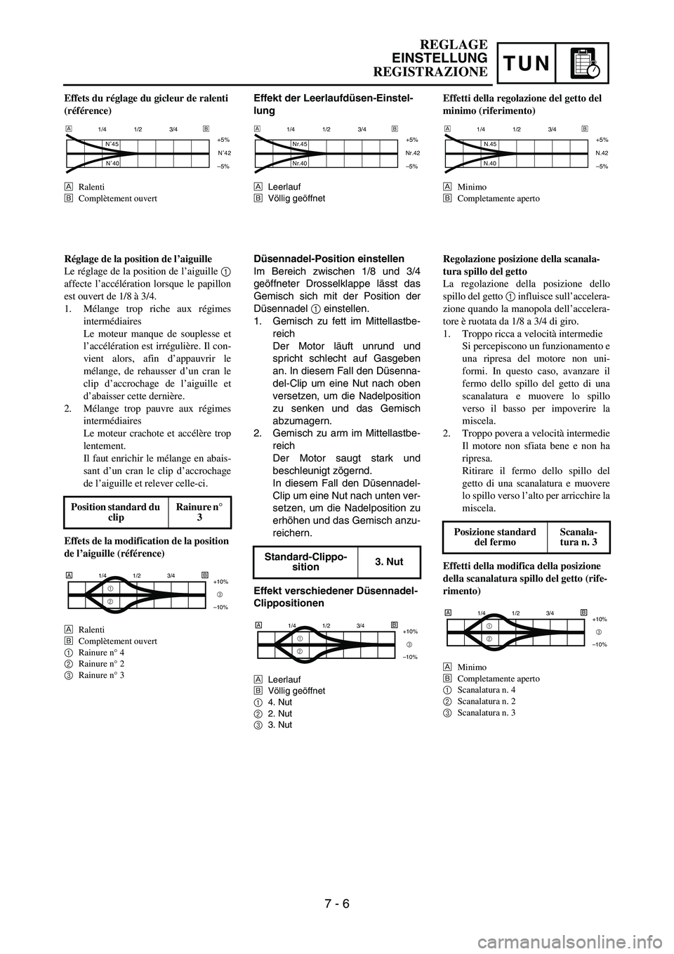 YAMAHA YZ250F 2006 Owners Manual TUN
Effekt der Leerlaufdüsen-Einstel-
lung
ÈLeerlauf
ÉVöllig geöffnet
1/4 1/2 3/4
+5%
–5%
Nr.45
Nr.40Nr.42
ÈÉ
Düsennadel-Position einstellen
Im Bereich zwischen 1/8 und 3/4
geöffneter Dross YAMAHA YZ250F 2006 Owners Manual TUN
Effekt der Leerlaufdüsen-Einstel-
lung
ÈLeerlauf
ÉVöllig geöffnet
1/4 1/2 3/4
+5%
–5%
Nr.45
Nr.40Nr.42
ÈÉ
Düsennadel-Position einstellen
Im Bereich zwischen 1/8 und 3/4
geöffneter Dross