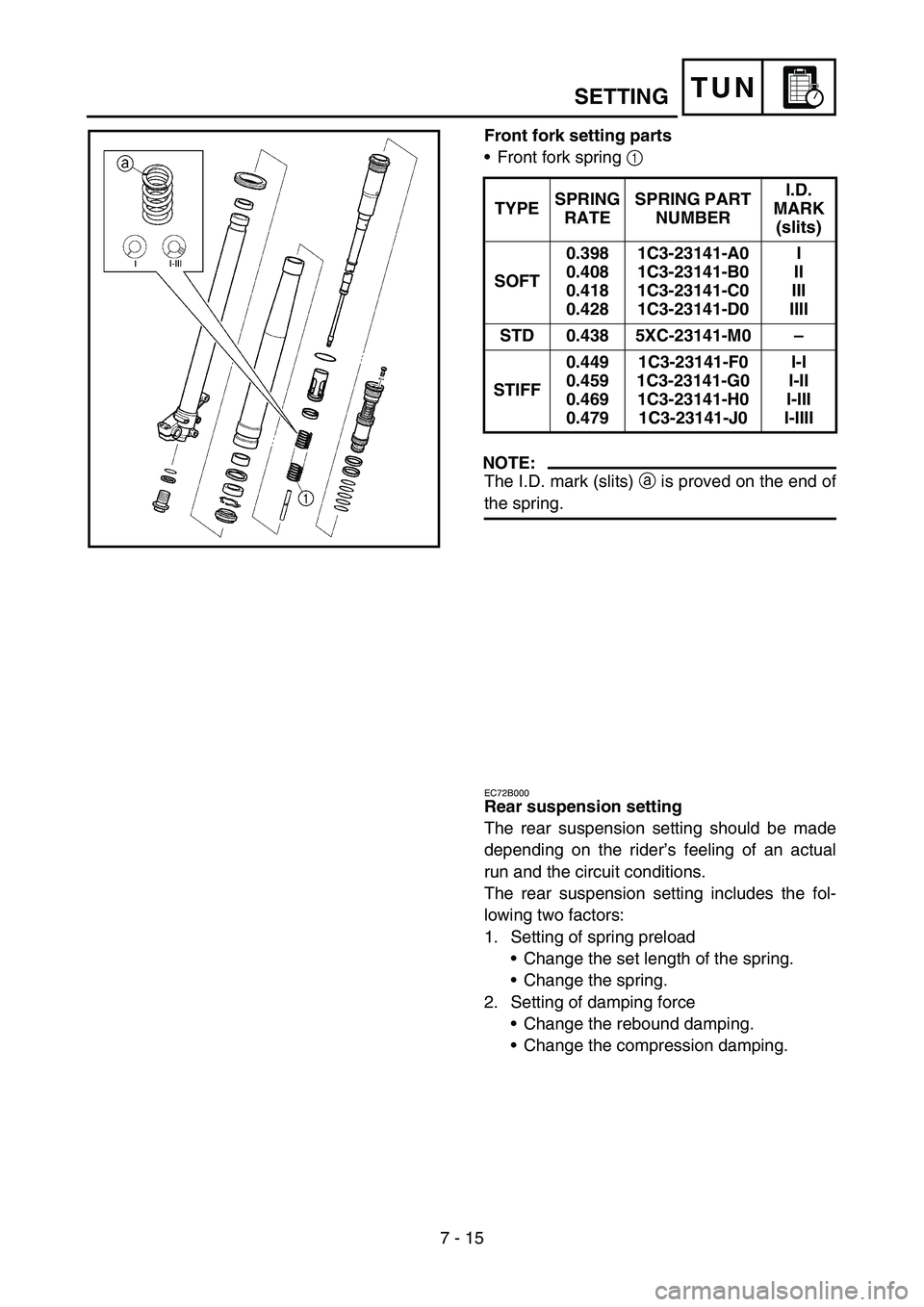 YAMAHA YZ250F 2006 Owners Manual 7 - 15
TUN
Front fork setting parts
•Front fork spring 1
NOTE:
The I.D. mark (slits) a is proved on the end of
the spring.TYPESPRING
RATESPRING PART
NUMBERI.D.
MARK
(slits)
SOFT0.398
0.408
0.41 YAMAHA YZ250F 2006 Owners Manual 7 - 15
TUN
Front fork setting parts
•Front fork spring 1
NOTE:
The I.D. mark (slits) a is proved on the end of
the spring.TYPESPRING
RATESPRING PART
NUMBERI.D.
MARK
(slits)
SOFT0.398
0.408
0.41