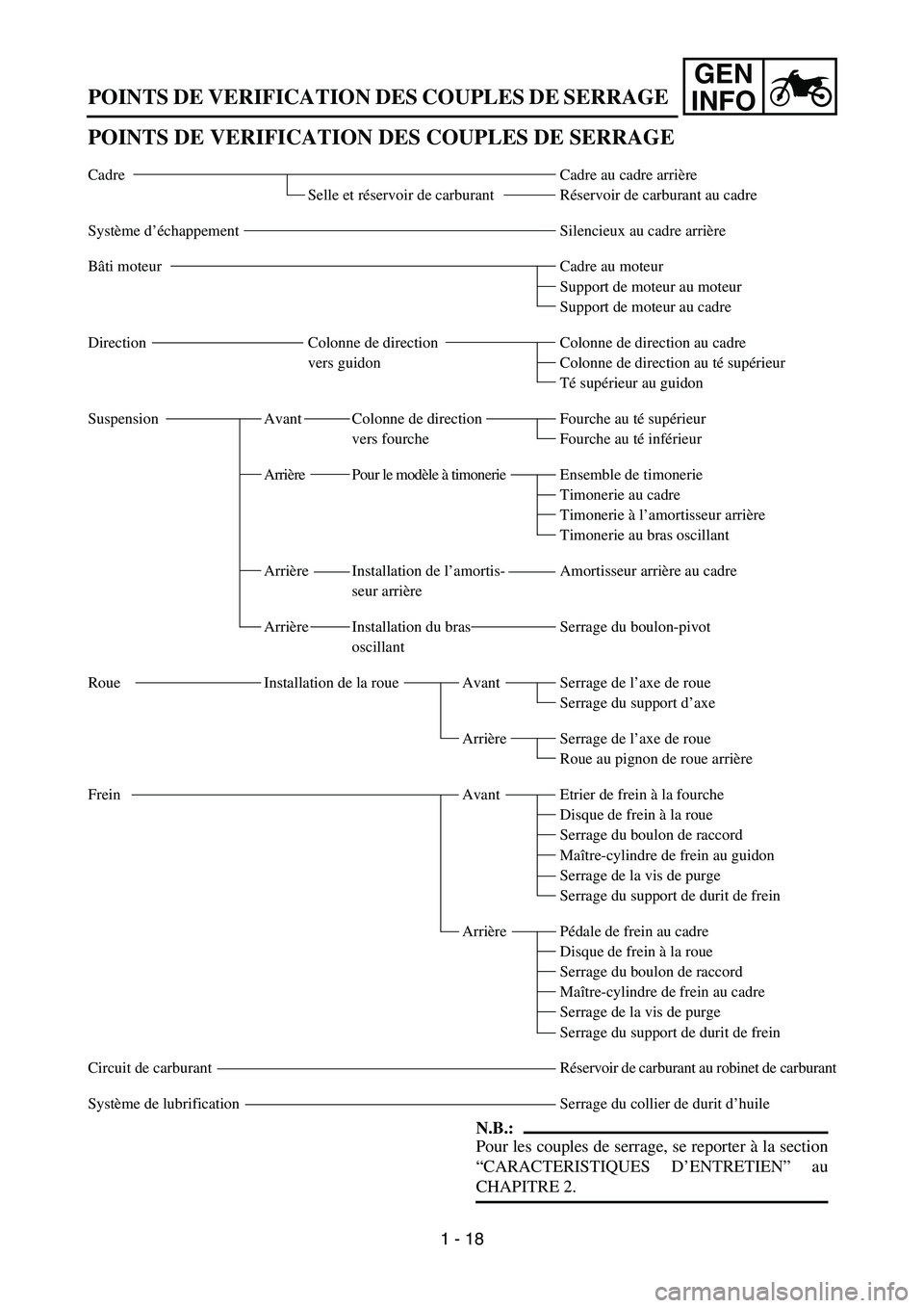 YAMAHA YZ250F 2006 Repair Manual GEN
INFO
POINTS DE VERIFICATION DES COUPLES DE SERRAGE
N.B.:
Pour les couples de serrage, se reporter à la section
“CARACTERISTIQUES D’ENTRETIEN” au
CHAPITRE 2.
Cadre
Selle et réservoir de car YAMAHA YZ250F 2006 Repair Manual GEN
INFO
POINTS DE VERIFICATION DES COUPLES DE SERRAGE
N.B.:
Pour les couples de serrage, se reporter à la section
“CARACTERISTIQUES D’ENTRETIEN” au
CHAPITRE 2.
Cadre
Selle et réservoir de car