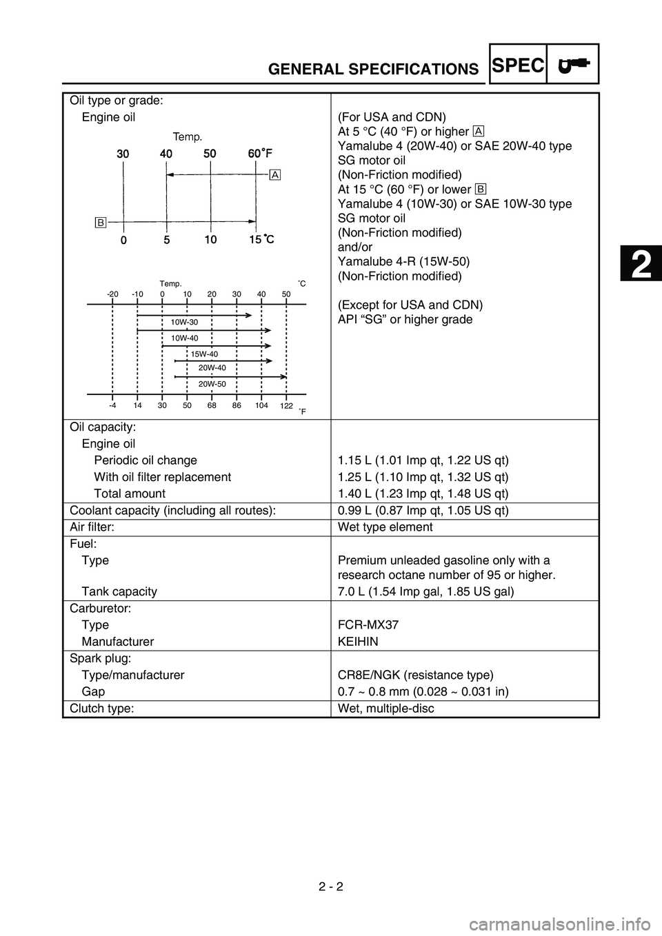YAMAHA YZ250F 2006 Manual PDF SPEC
2 - 2 Oil type or grade:
Engine oil (For USA and CDN)
At 5 °C (40 °F) or higher È
Yamalube 4 (20W-40) or SAE 20W-40 type
SG motor oil
(Non-Friction modified)
At 15 °C (60 °F) or lower É
Y YAMAHA YZ250F 2006 Manual PDF SPEC
2 - 2 Oil type or grade:
Engine oil (For USA and CDN)
At 5 °C (40 °F) or higher È
Yamalube 4 (20W-40) or SAE 20W-40 type
SG motor oil
(Non-Friction modified)
At 15 °C (60 °F) or lower É
Y