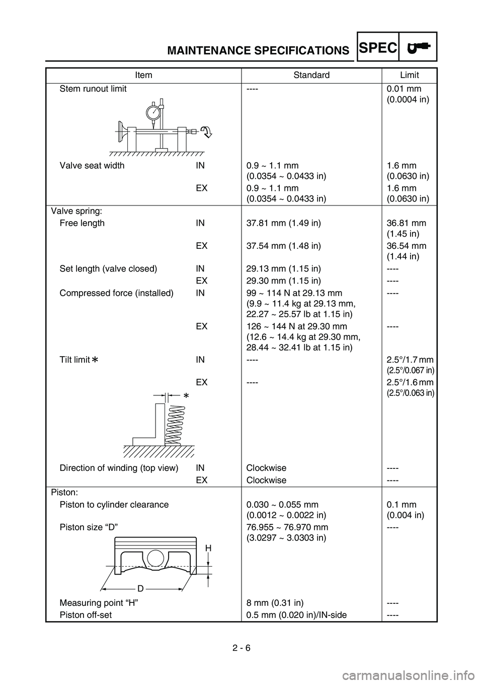 YAMAHA YZ250F 2006 Owners Manual SPEC
2 - 6 Stem runout limit ---- 0.01 mm
(0.0004 in)
Valve seat width IN 0.9 ~ 1.1 mm
(0.0354 ~ 0.0433 in)1.6 mm
(0.0630 in)
EX 0.9 ~ 1.1 mm
(0.0354 ~ 0.0433 in)1.6 mm
(0.0630 in)
Valve spring:
YAMAHA YZ250F 2006 Owners Manual SPEC
2 - 6 Stem runout limit ---- 0.01 mm
(0.0004 in)
Valve seat width IN 0.9 ~ 1.1 mm
(0.0354 ~ 0.0433 in)1.6 mm
(0.0630 in)
EX 0.9 ~ 1.1 mm
(0.0354 ~ 0.0433 in)1.6 mm
(0.0630 in)
Valve spring: