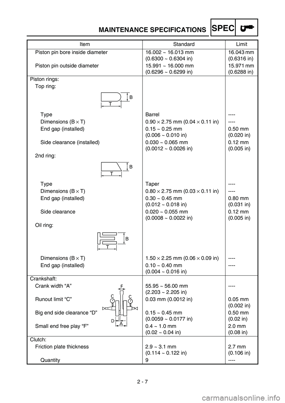 YAMAHA YZ250F 2006 Manual PDF SPEC
2 - 7 Piston pin bore inside diameter 16.002 ~ 16.013 mm
(0.6300 ~ 0.6304 in)16.043 mm
(0.6316 in)
Piston pin outside diameter 15.991 ~ 16.000 mm
(0.6296 ~ 0.6299 in)15.971 mm
(0.6288 in)
Pis YAMAHA YZ250F 2006 Manual PDF SPEC
2 - 7 Piston pin bore inside diameter 16.002 ~ 16.013 mm
(0.6300 ~ 0.6304 in)16.043 mm
(0.6316 in)
Piston pin outside diameter 15.991 ~ 16.000 mm
(0.6296 ~ 0.6299 in)15.971 mm
(0.6288 in)
Pis