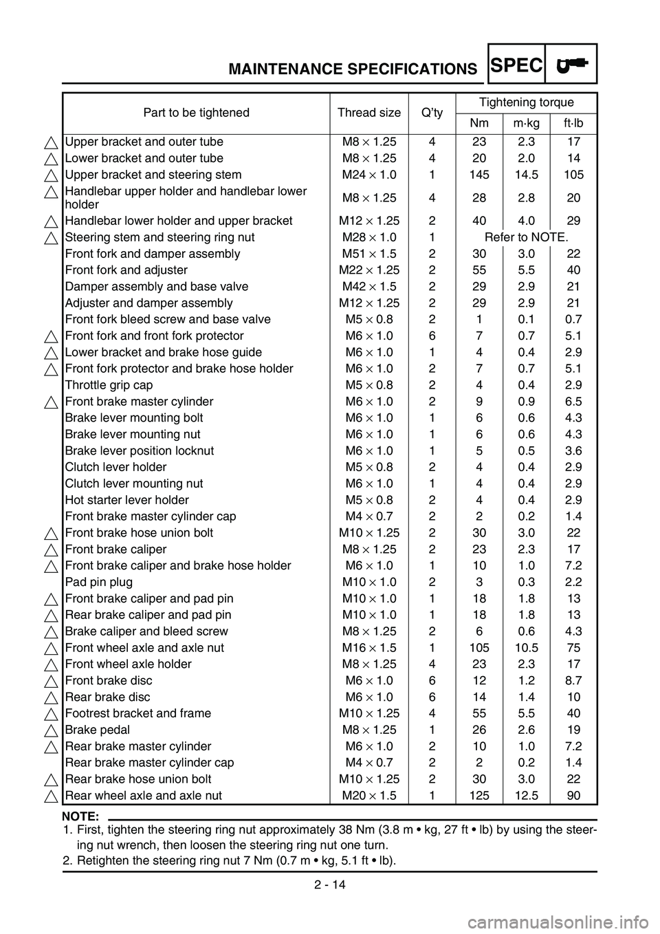 YAMAHA YZ250F 2006 Manual Online SPEC
2 - 14
NOTE:
1. First, tighten the steering ring nut approximately 38 Nm (3.8 m kg, 27 ft lb) by using the steer-
ing nut wrench, then loosen the steering ring nut one turn.
2. Retighten the YAMAHA YZ250F 2006 Manual Online SPEC
2 - 14
NOTE:
1. First, tighten the steering ring nut approximately 38 Nm (3.8 m kg, 27 ft lb) by using the steer-
ing nut wrench, then loosen the steering ring nut one turn.
2. Retighten the