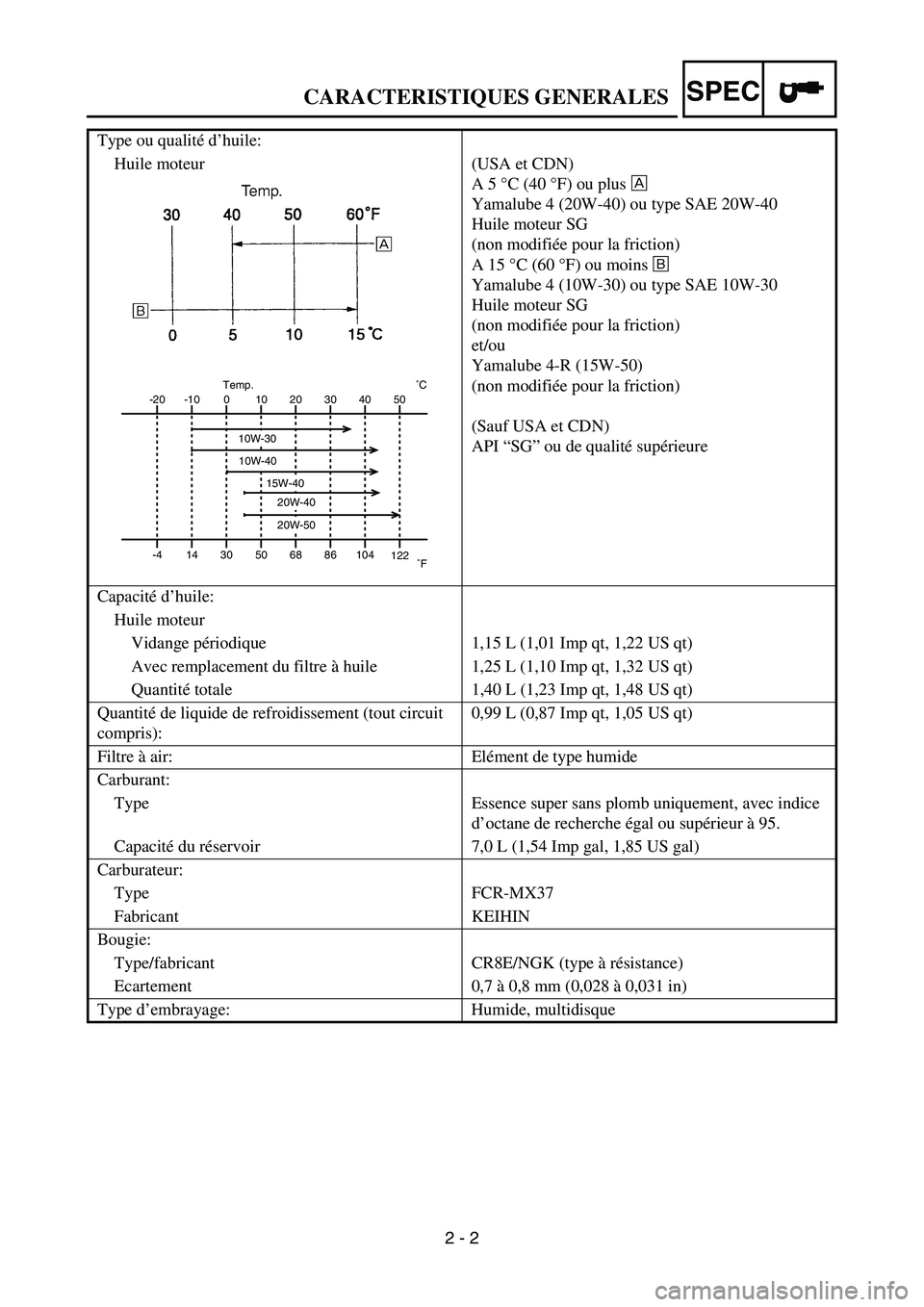YAMAHA YZ250F 2006 Owners Manual SPEC
2 - 2 Type ou qualité d’huile:
Huile moteur (USA et CDN)
A 5 °C (40 °F) ou plus È
Yamalube 4 (20W-40) ou type SAE 20W-40
Huile moteur SG
(non modifiée pour la friction)
A 15 °C (60 °F) YAMAHA YZ250F 2006 Owners Manual SPEC
2 - 2 Type ou qualité d’huile:
Huile moteur (USA et CDN)
A 5 °C (40 °F) ou plus È
Yamalube 4 (20W-40) ou type SAE 20W-40
Huile moteur SG
(non modifiée pour la friction)
A 15 °C (60 °F)