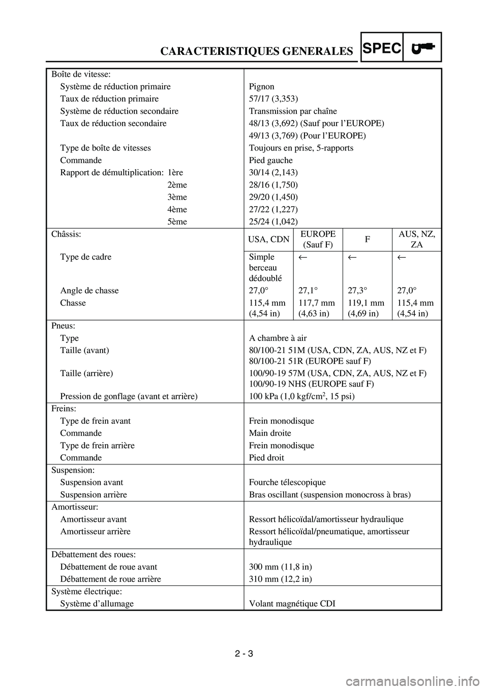 YAMAHA YZ250F 2006 Owners Manual SPEC
2 - 3 Boîte de vitesse:
Système de réduction primaire Pignon
Taux de réduction primaire 57/17 (3,353)
Système de réduction secondaire Transmission par chaîne
Taux de réduction secondaire YAMAHA YZ250F 2006 Owners Manual SPEC
2 - 3 Boîte de vitesse:
Système de réduction primaire Pignon
Taux de réduction primaire 57/17 (3,353)
Système de réduction secondaire Transmission par chaîne
Taux de réduction secondaire