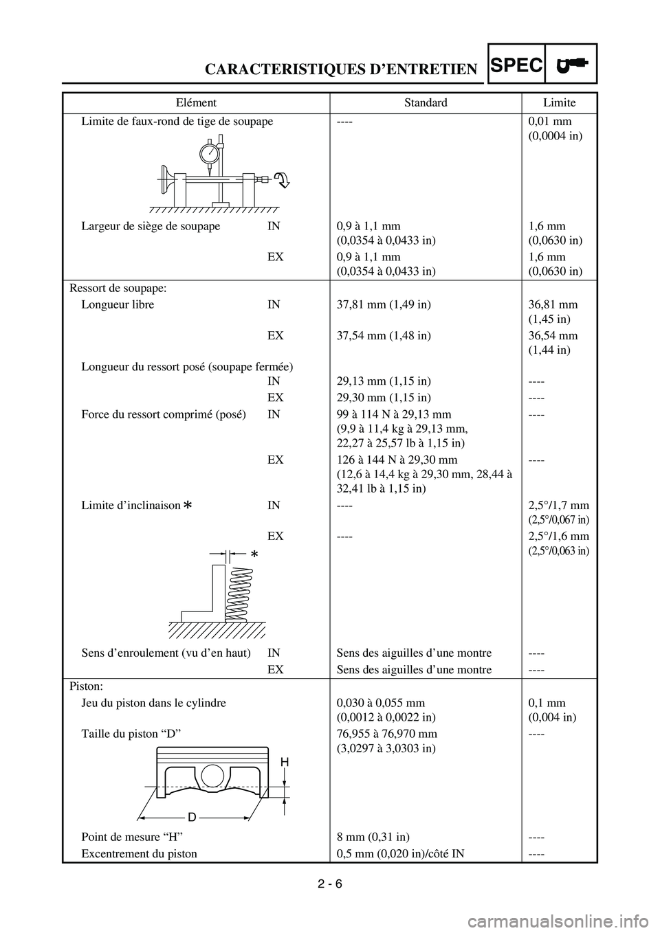 YAMAHA YZ250F 2006 Owners Manual SPEC
2 - 6 Limite de faux-rond de tige de soupape ---- 0,01 mm
(0,0004 in)
Largeur de siège de soupape IN 0,9 à 1,1 mm
(0,0354 à 0,0433 in)1,6 mm
(0,0630 in)
EX 0,9 à 1,1 mm
(0,0354 à 0,0433 YAMAHA YZ250F 2006 Owners Manual SPEC
2 - 6 Limite de faux-rond de tige de soupape ---- 0,01 mm
(0,0004 in)
Largeur de siège de soupape IN 0,9 à 1,1 mm
(0,0354 à 0,0433 in)1,6 mm
(0,0630 in)
EX 0,9 à 1,1 mm
(0,0354 à 0,0433