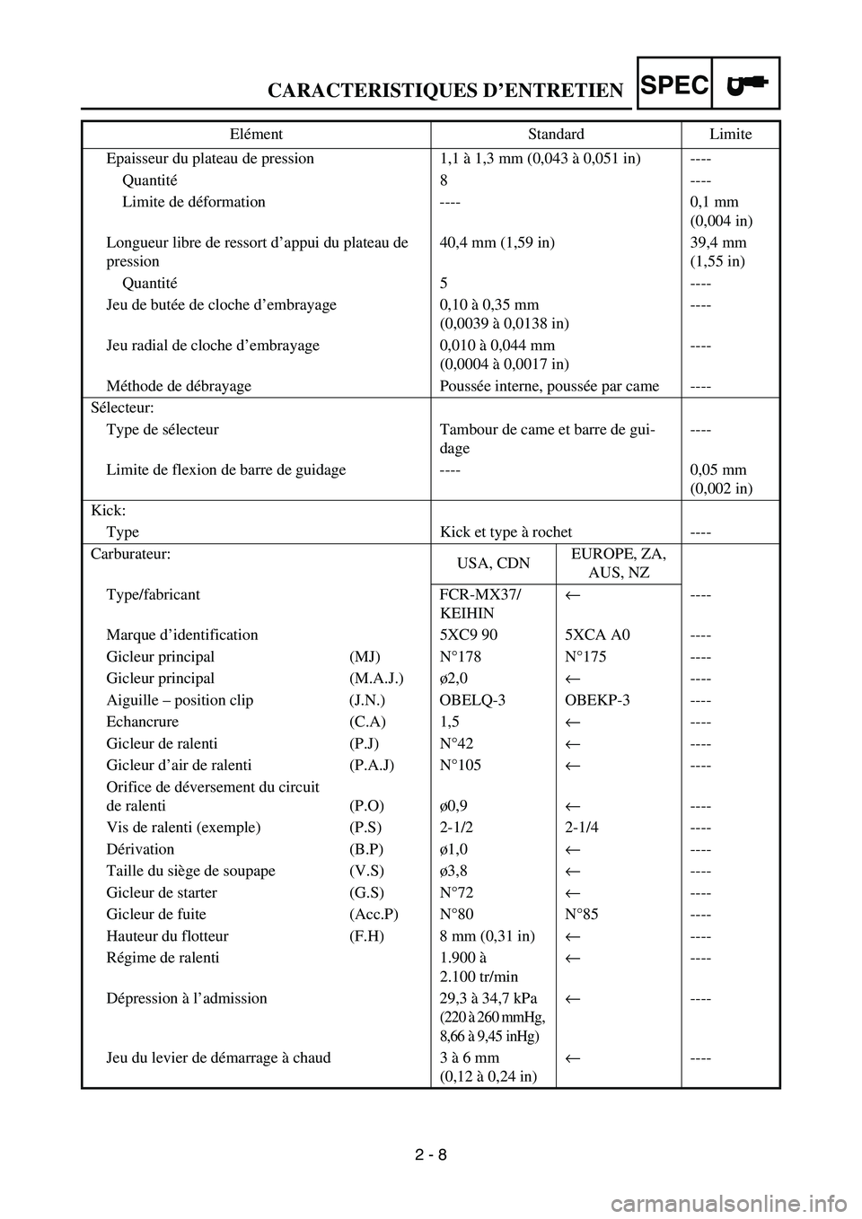 YAMAHA YZ250F 2006 Owners Manual SPEC
2 - 8 Epaisseur du plateau de pression 1,1 à 1,3 mm (0,043 à 0,051 in) ----
Quantité8 ----
Limite de déformation ---- 0,1 mm
(0,004 in)
Longueur libre de ressort d’appui du plateau de
pre YAMAHA YZ250F 2006 Owners Manual SPEC
2 - 8 Epaisseur du plateau de pression 1,1 à 1,3 mm (0,043 à 0,051 in) ----
Quantité8 ----
Limite de déformation ---- 0,1 mm
(0,004 in)
Longueur libre de ressort d’appui du plateau de
pre