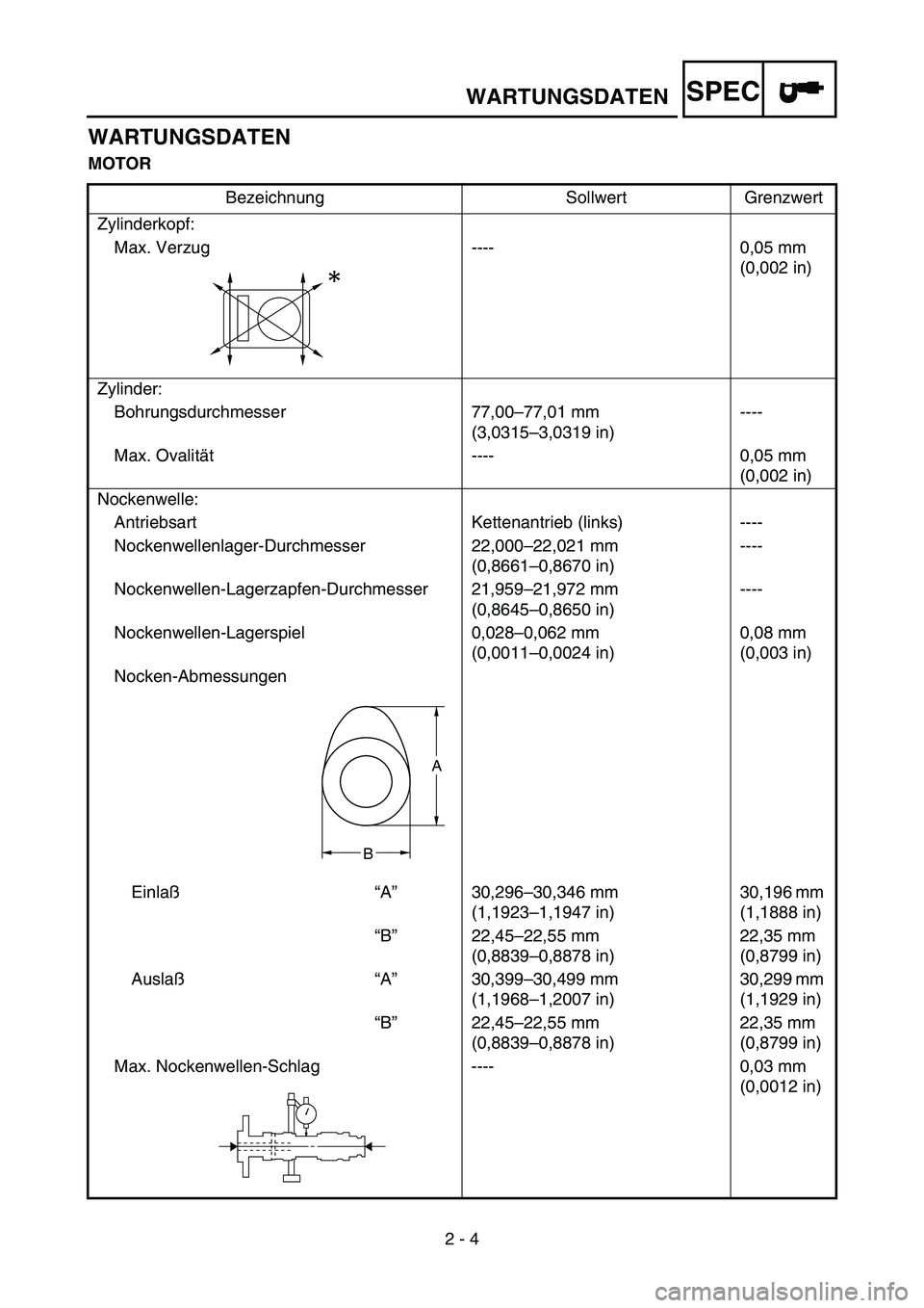 YAMAHA YZ250F 2005 Notices Demploi (in French) SPEC
2 - 4
WARTUNGSDATEN
MOTOR
Bezeichnung Sollwert Grenzwert
Zylinderkopf:
Max. Verzug ---- 0,05 mm
(0,002 in)
Zylinder:
Bohrungsdurchmesser 77,00–77,01 mm
(3,0315–3,0319 in)----
Max. Ovalität YAMAHA YZ250F 2005 Notices Demploi (in French) SPEC
2 - 4
WARTUNGSDATEN
MOTOR
Bezeichnung Sollwert Grenzwert
Zylinderkopf:
Max. Verzug ---- 0,05 mm
(0,002 in)
Zylinder:
Bohrungsdurchmesser 77,00–77,01 mm
(3,0315–3,0319 in)----
Max. Ovalität