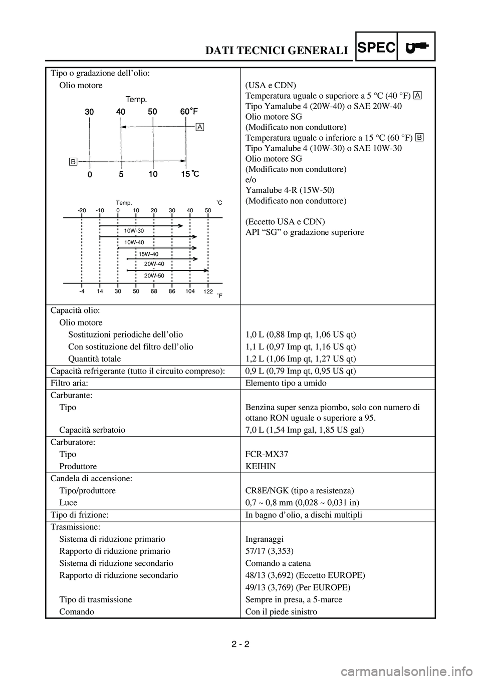 YAMAHA YZ250F 2005 Notices Demploi (in French) SPEC
2 - 2 Tipo o gradazione dell’olio:
Olio motore (USA e CDN)
Temperatura uguale o superiore a 5 °C (40 °F) È
Tipo Yamalube 4 (20W-40) o SAE 20W-40
Olio motore SG
(Modificato non conduttore)
T YAMAHA YZ250F 2005 Notices Demploi (in French) SPEC
2 - 2 Tipo o gradazione dell’olio:
Olio motore (USA e CDN)
Temperatura uguale o superiore a 5 °C (40 °F) È
Tipo Yamalube 4 (20W-40) o SAE 20W-40
Olio motore SG
(Modificato non conduttore)
T