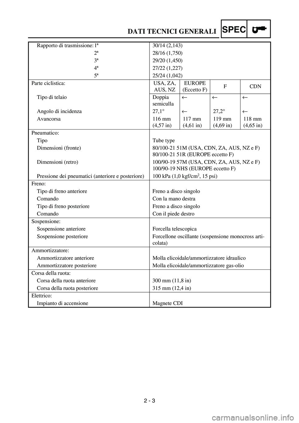 YAMAHA YZ250F 2005 Notices Demploi (in French) SPEC
2 - 3 Rapporto di trasmissione: 1ª30/14 (2,143)
2ª28/16 (1,750)
3ª29/20 (1,450)
4ª27/22 (1,227)
5ª25/24 (1,042)
Parte ciclistica: USA, ZA,
AUS, NZEUROPE
(Eccetto F)FCDN
Tipo di telaio Dopp YAMAHA YZ250F 2005 Notices Demploi (in French) SPEC
2 - 3 Rapporto di trasmissione: 1ª30/14 (2,143)
2ª28/16 (1,750)
3ª29/20 (1,450)
4ª27/22 (1,227)
5ª25/24 (1,042)
Parte ciclistica: USA, ZA,
AUS, NZEUROPE
(Eccetto F)FCDN
Tipo di telaio Dopp